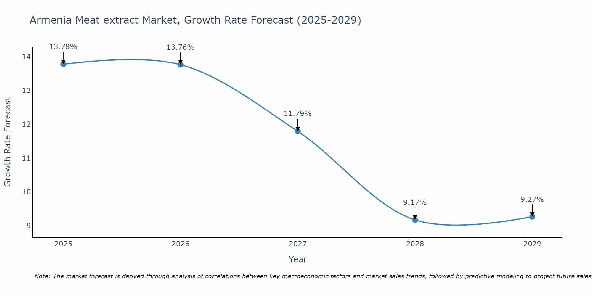 Armenia Meat extract Market Growth Rate