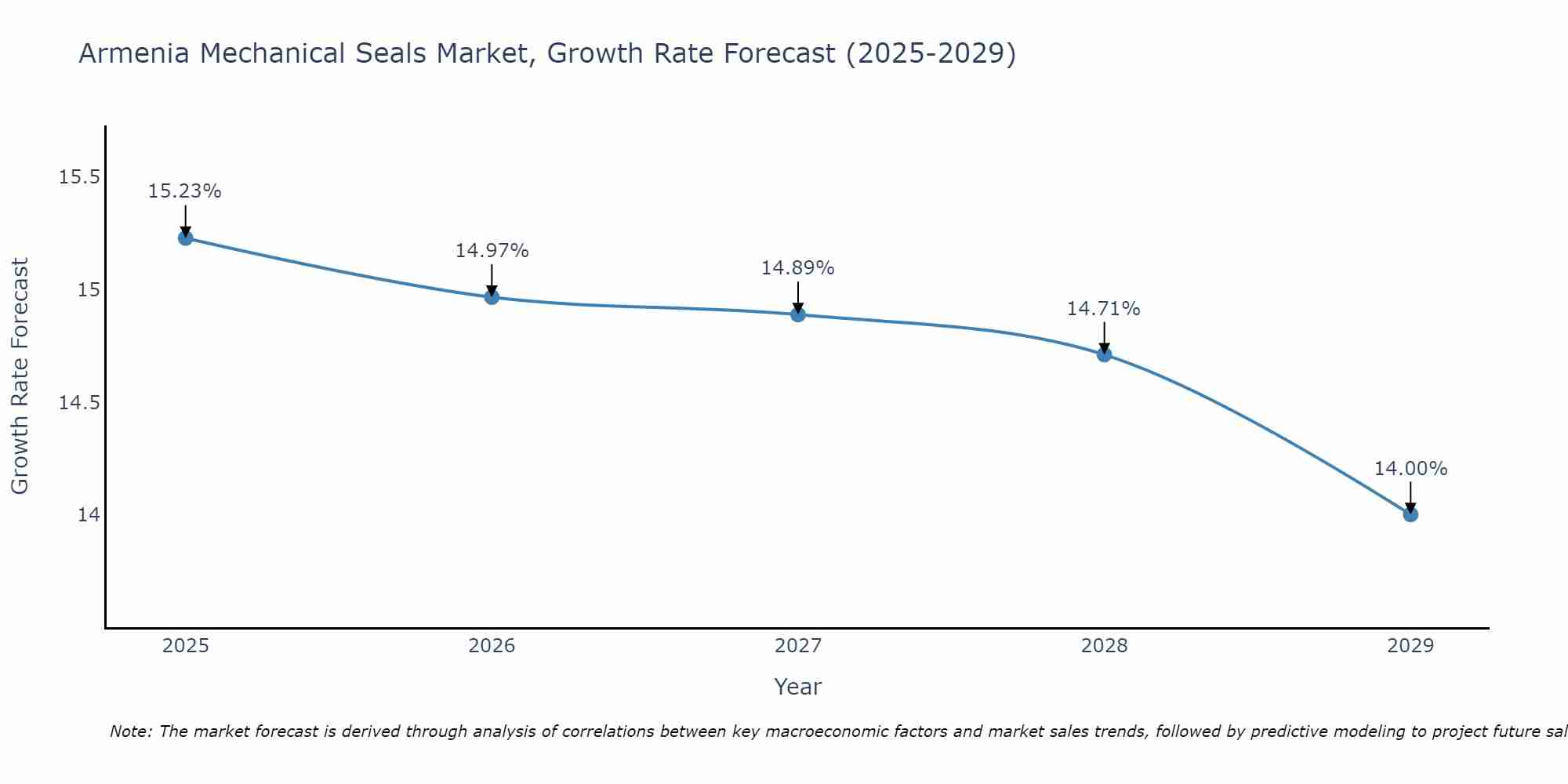 Armenia Mechanical Seals Market Growth Rate