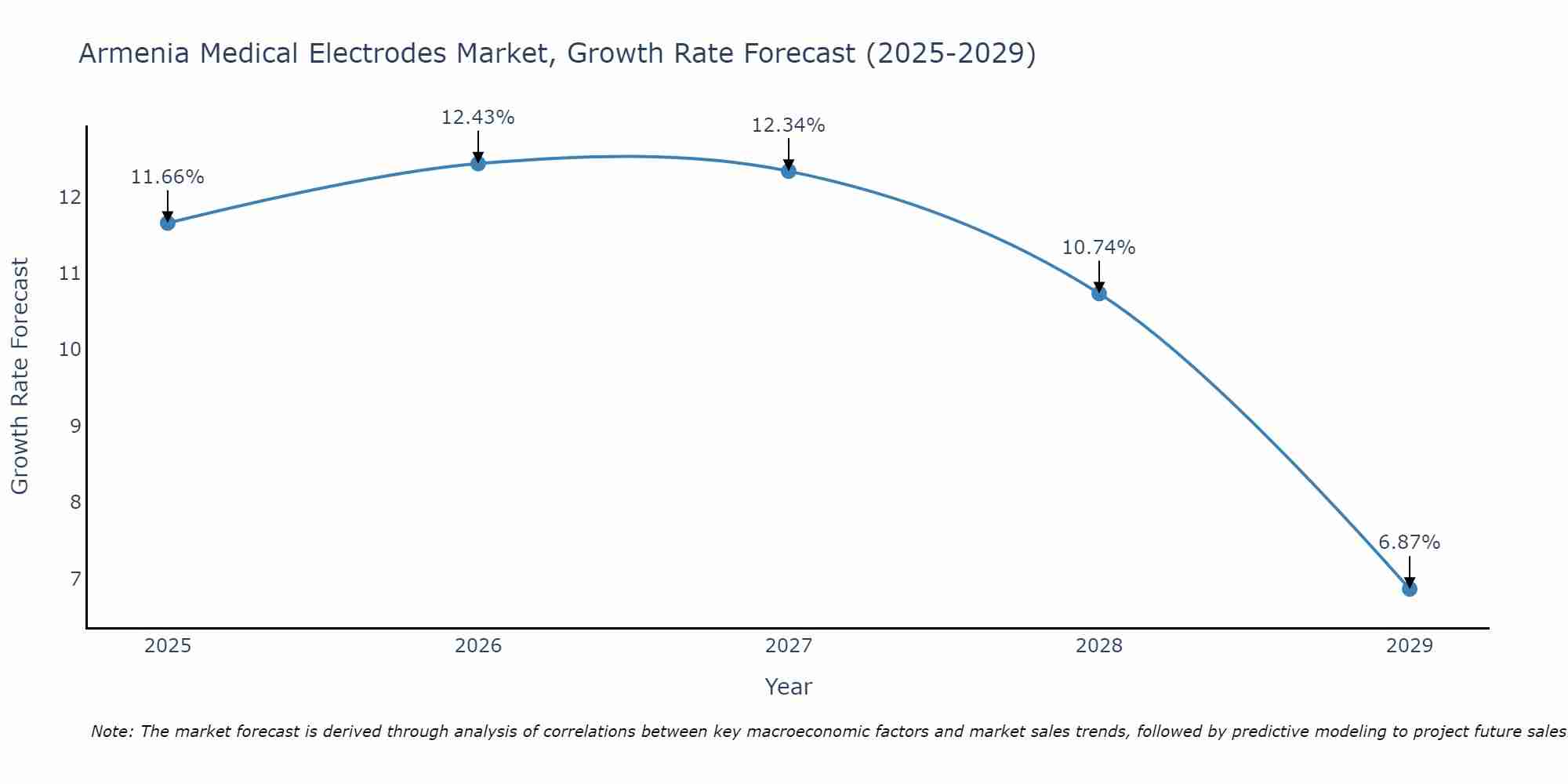 Armenia Medical Electrodes Market Growth Rate