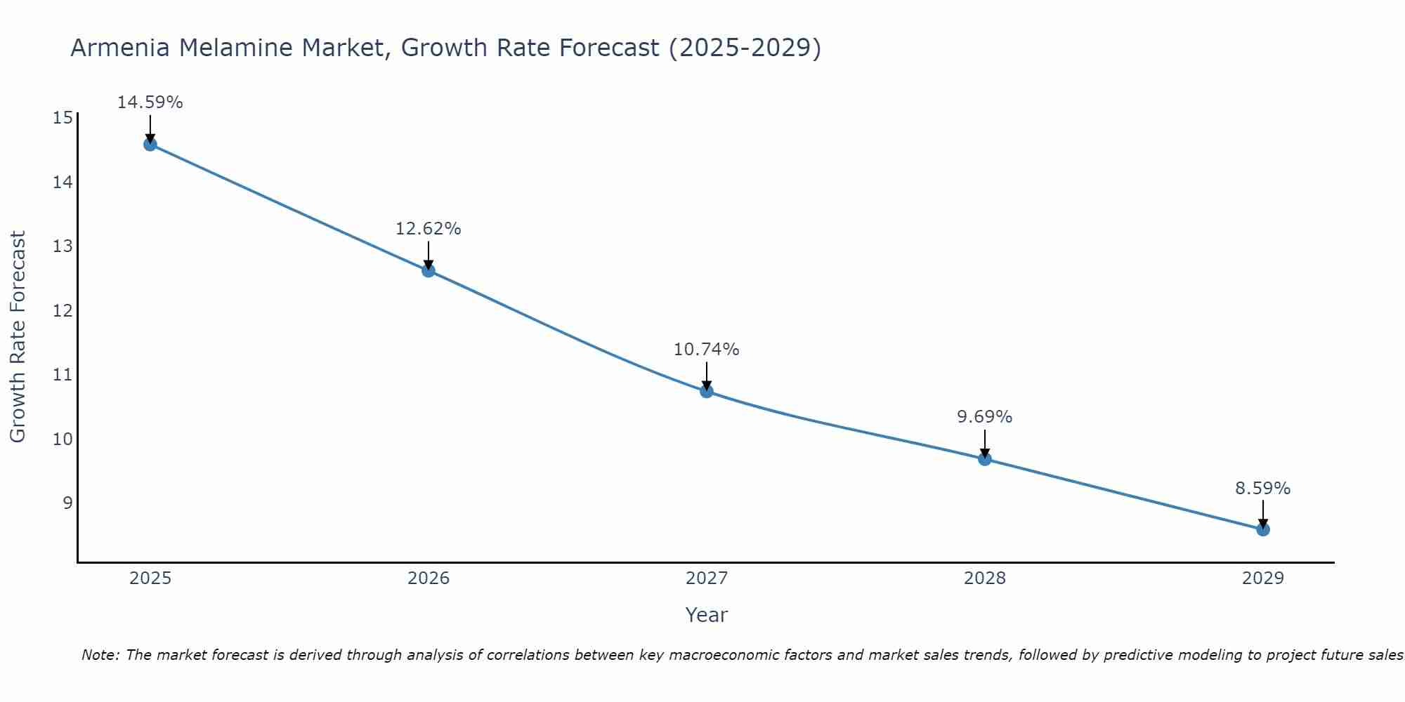 Armenia Melamine Market Growth Rate