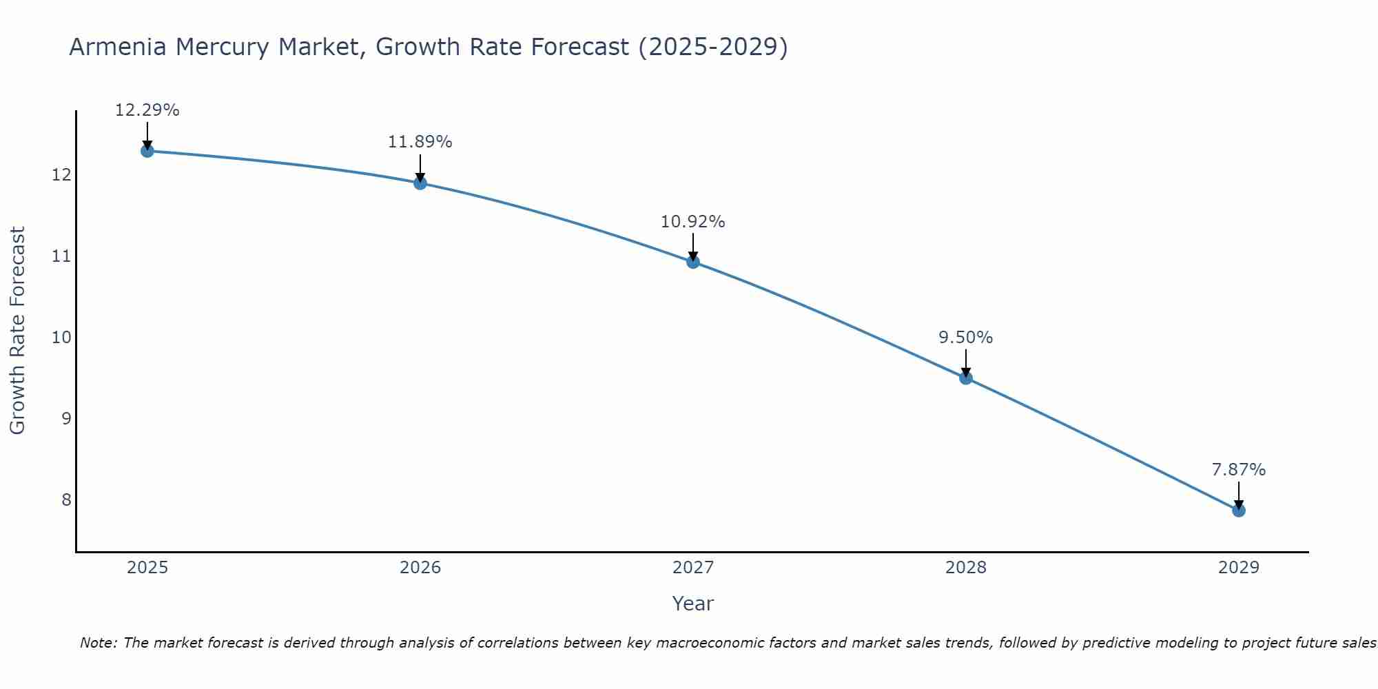 Armenia Mercury Market Growth Rate