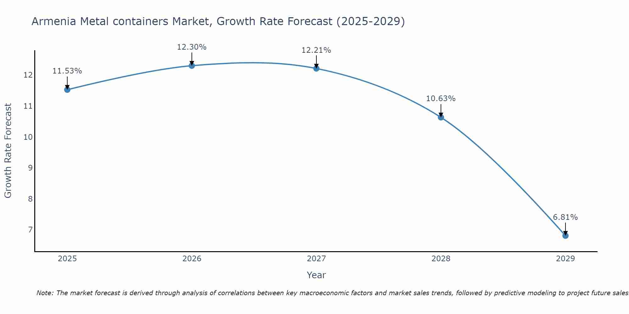 Armenia Metal containers Market Size Growth Rate