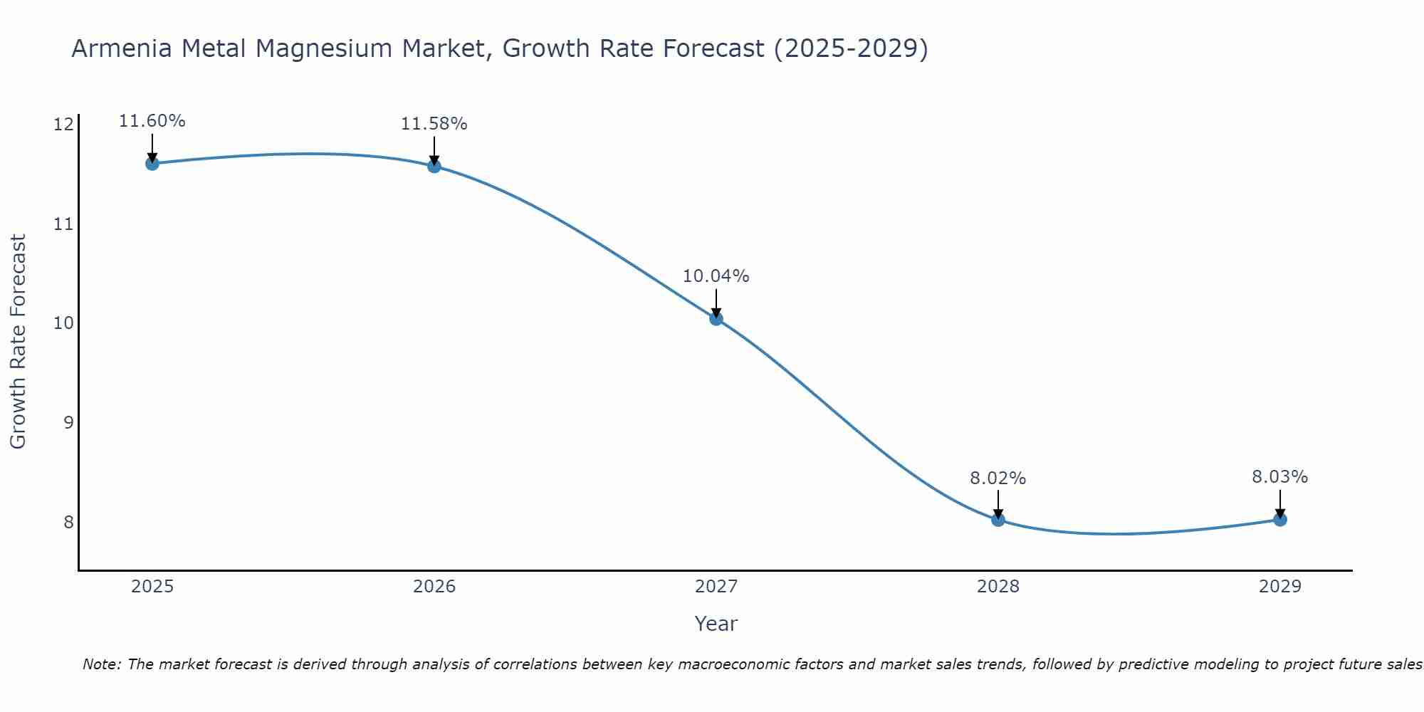 Armenia Metal Magnesium Market Growth Rate