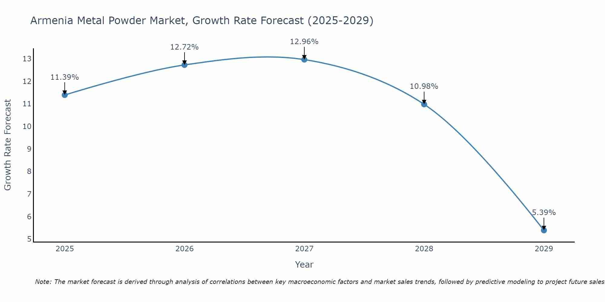 Armenia Metal Powder Market Size Growth Rate