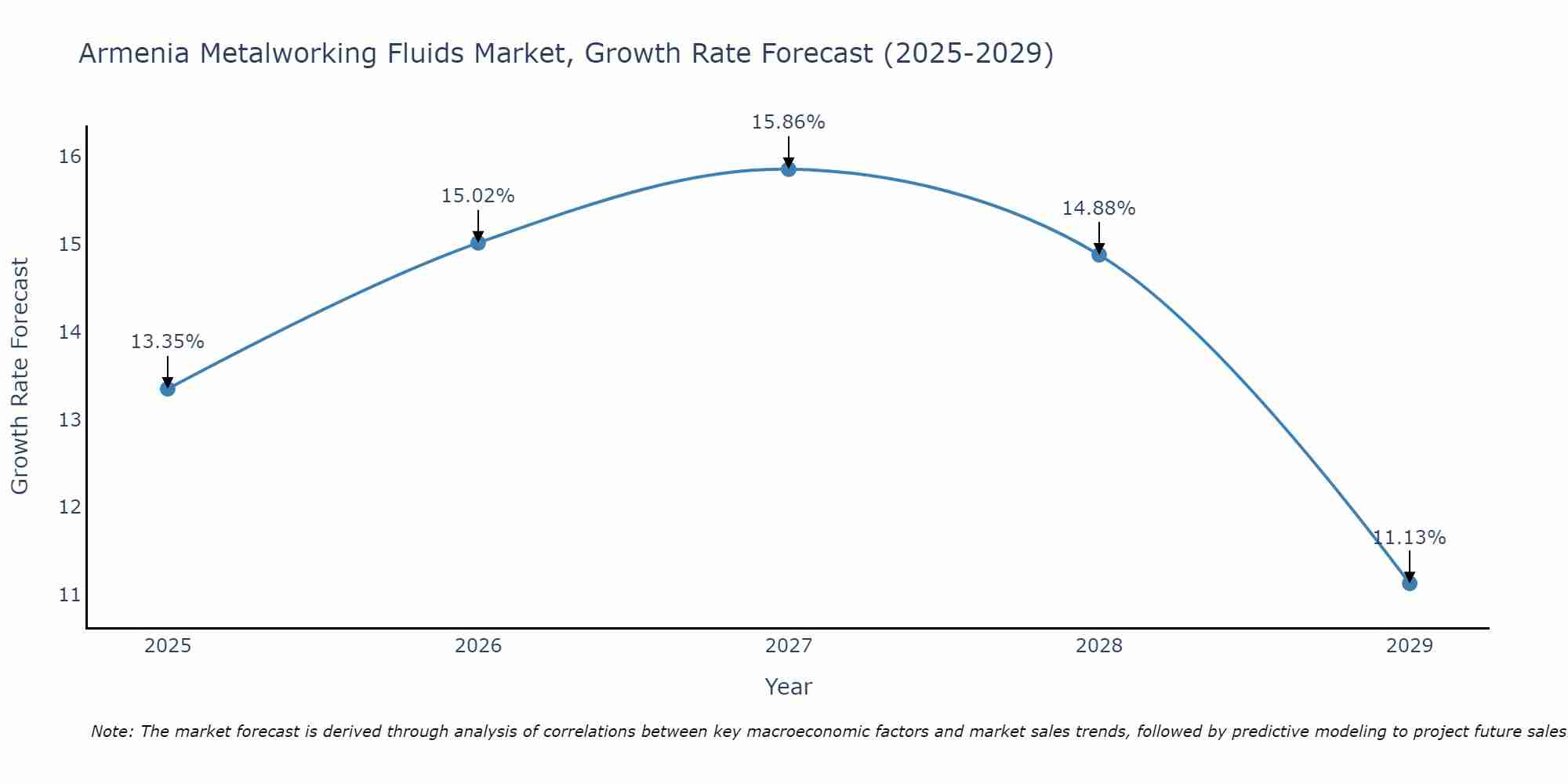 Armenia Metalworking Fluids Market Growth Rate