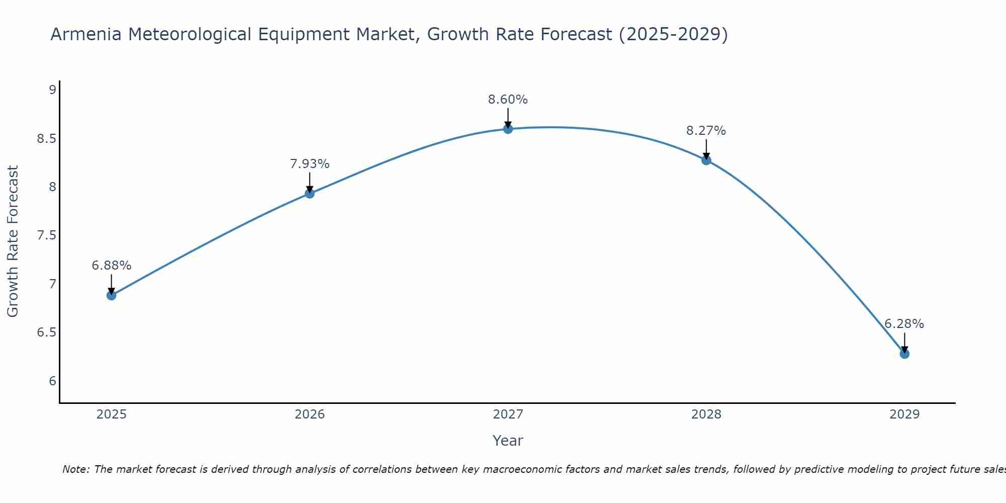Armenia Meteorological Equipment Market Growth Rate