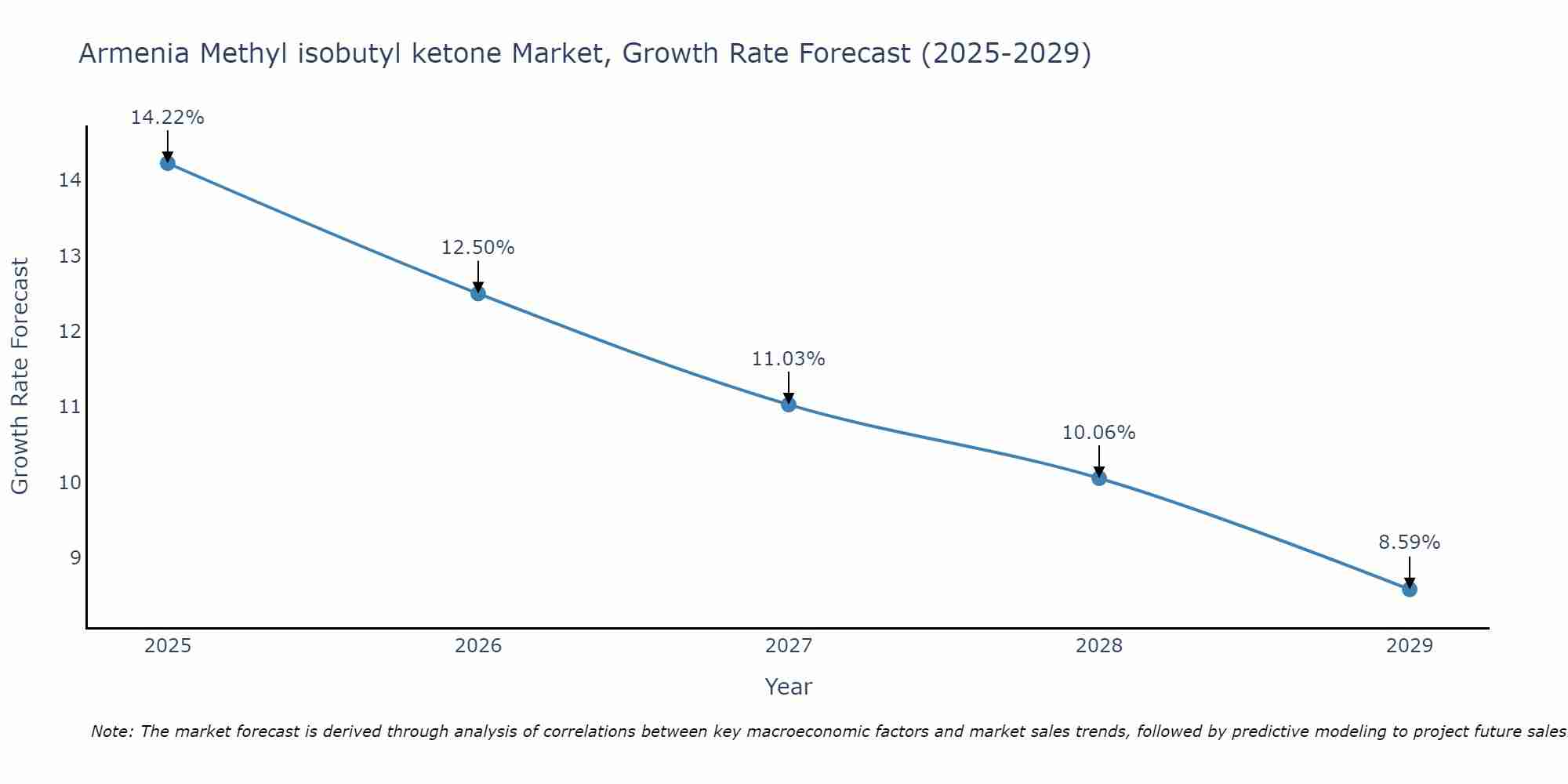 Armenia Methyl isobutyl ketone Market Growth Rate