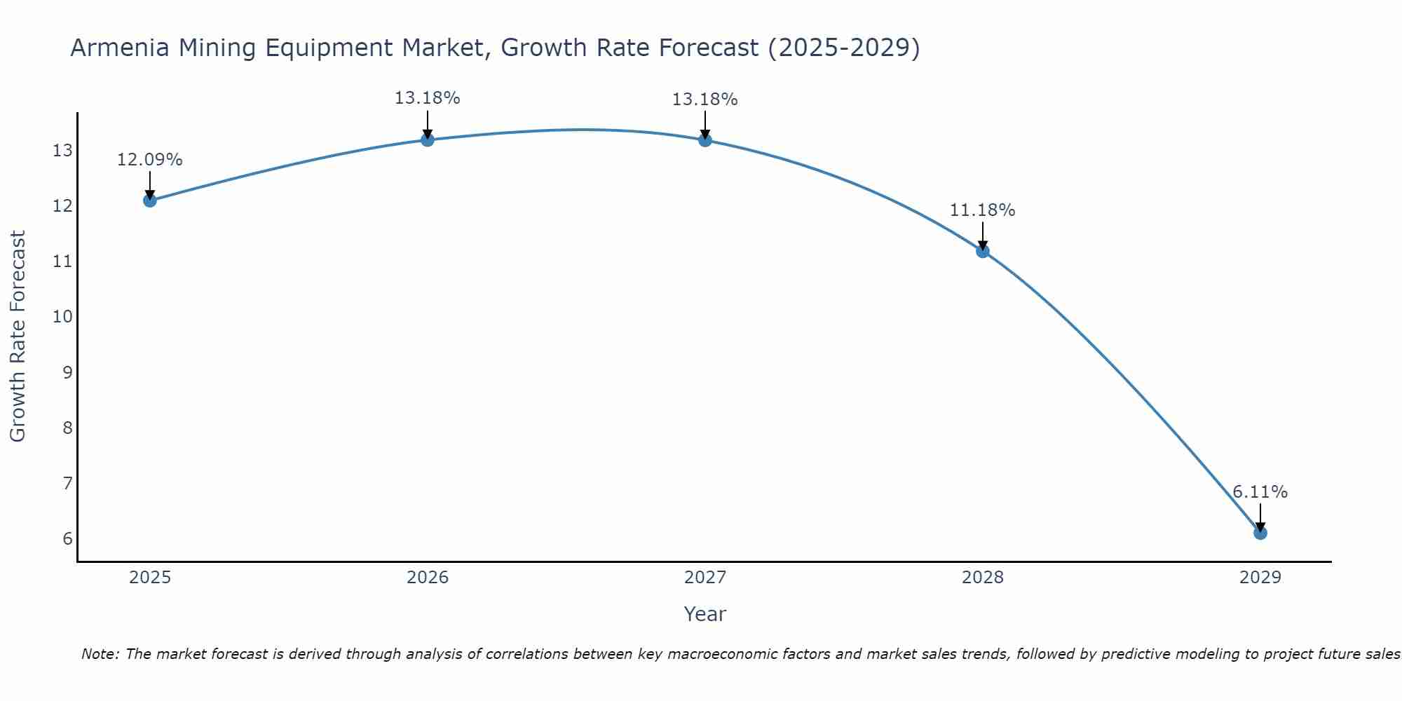 Armenia Mining Equipment Market Growth Rate