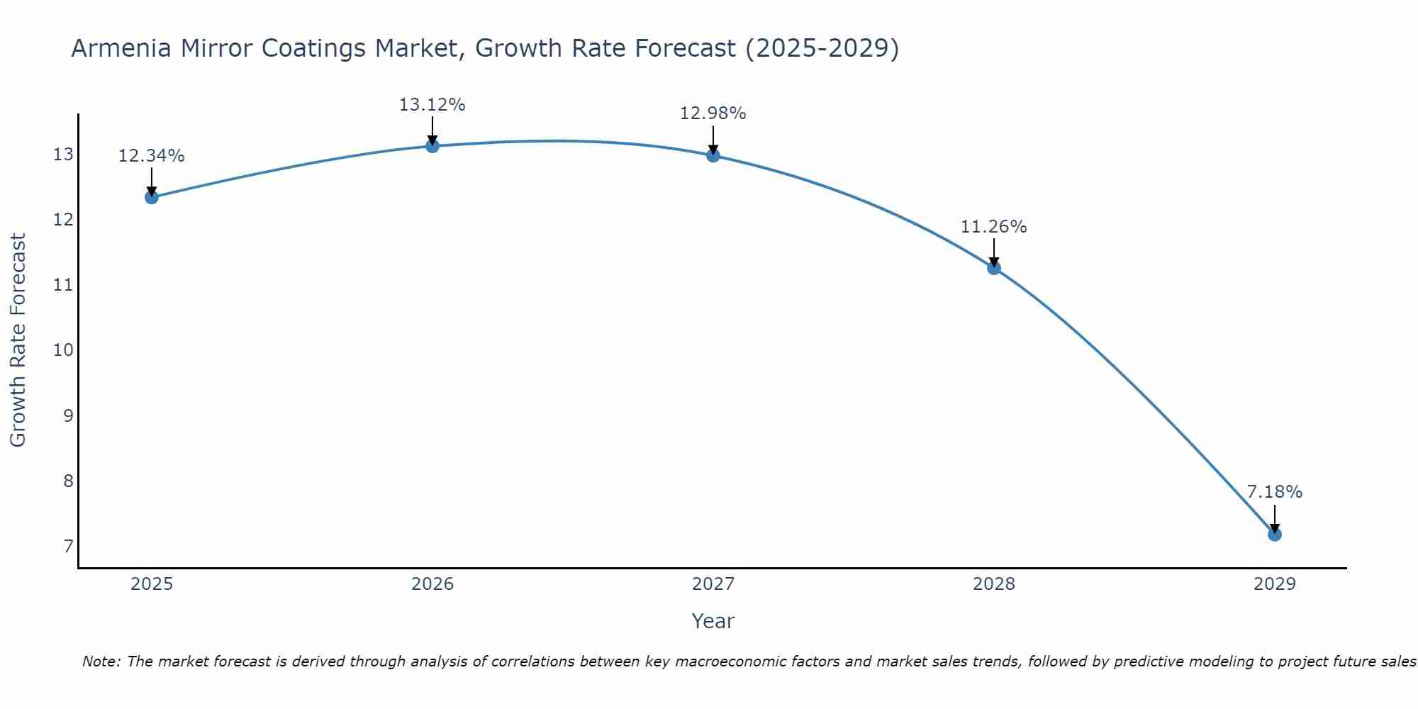 Armenia Mirror Coatings Market Growth Rate