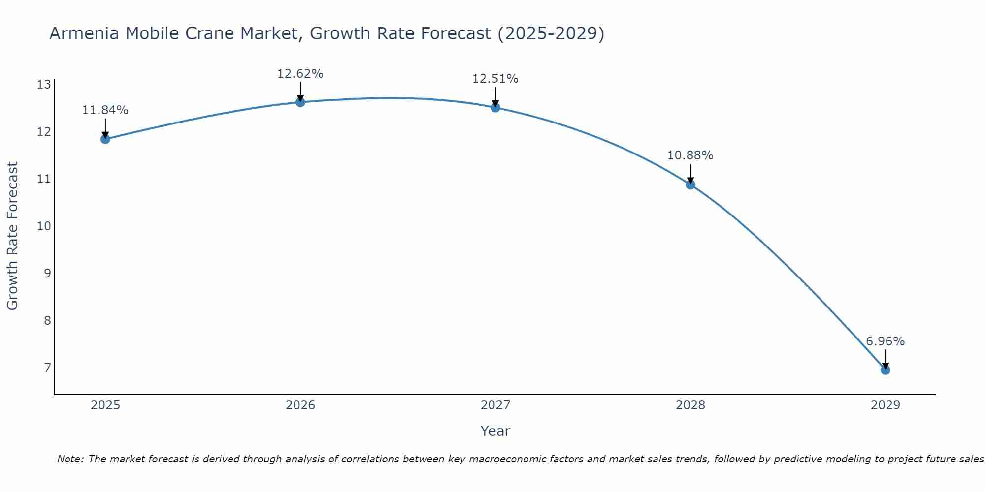 Armenia Mobile Crane Market Size Growth Rate