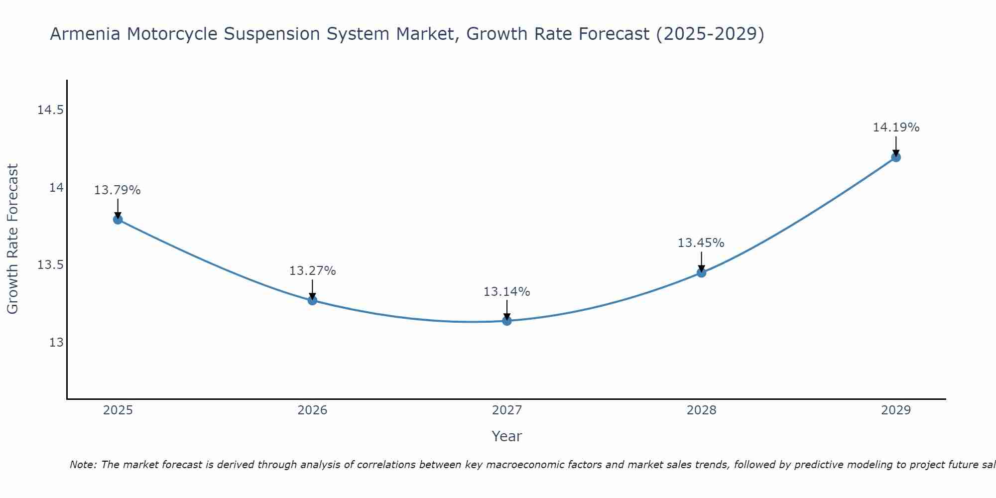 Armenia Motorcycle Suspension System Market Size Growth Rate