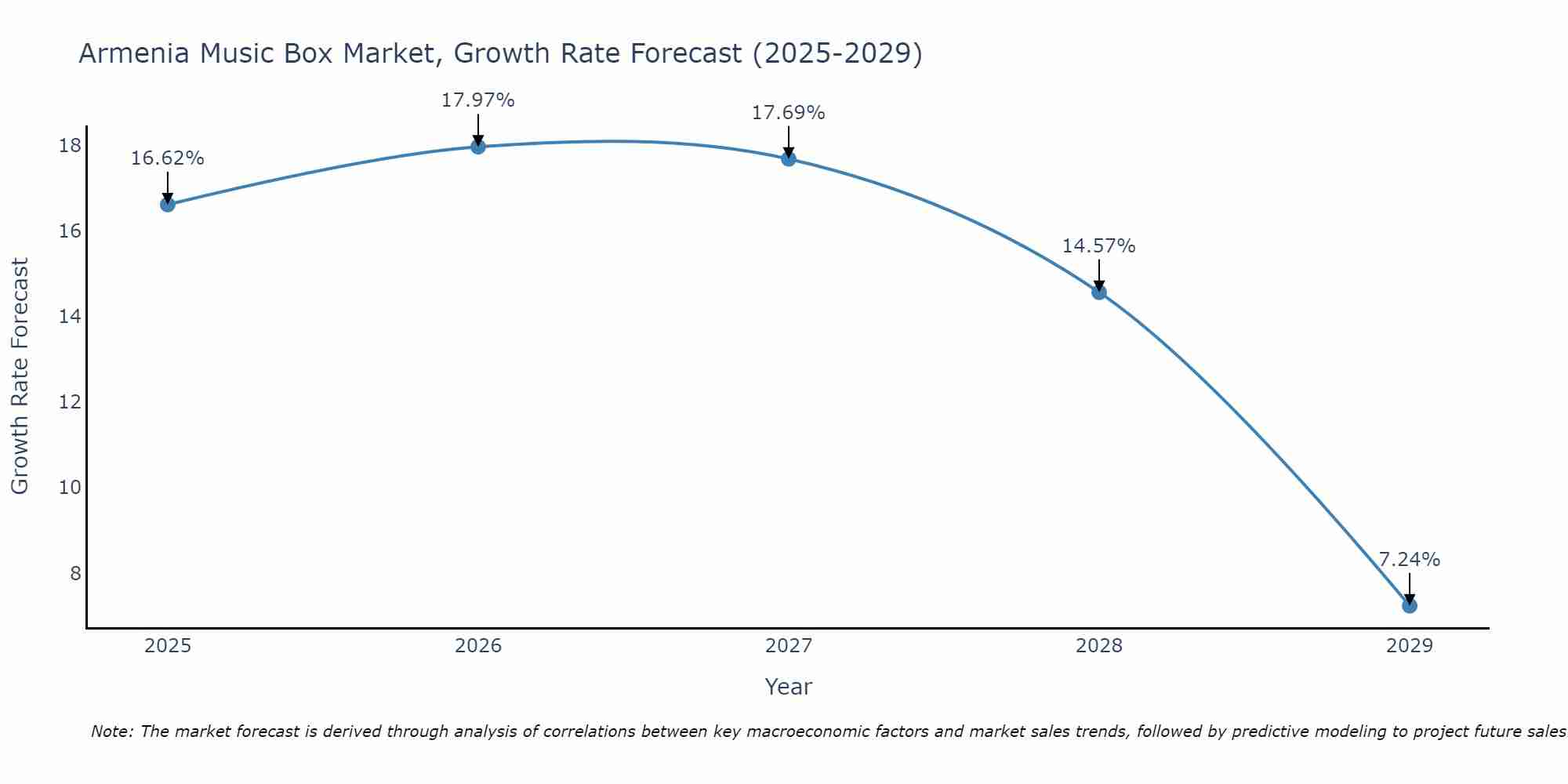 Armenia Music Box Market Growth Rate