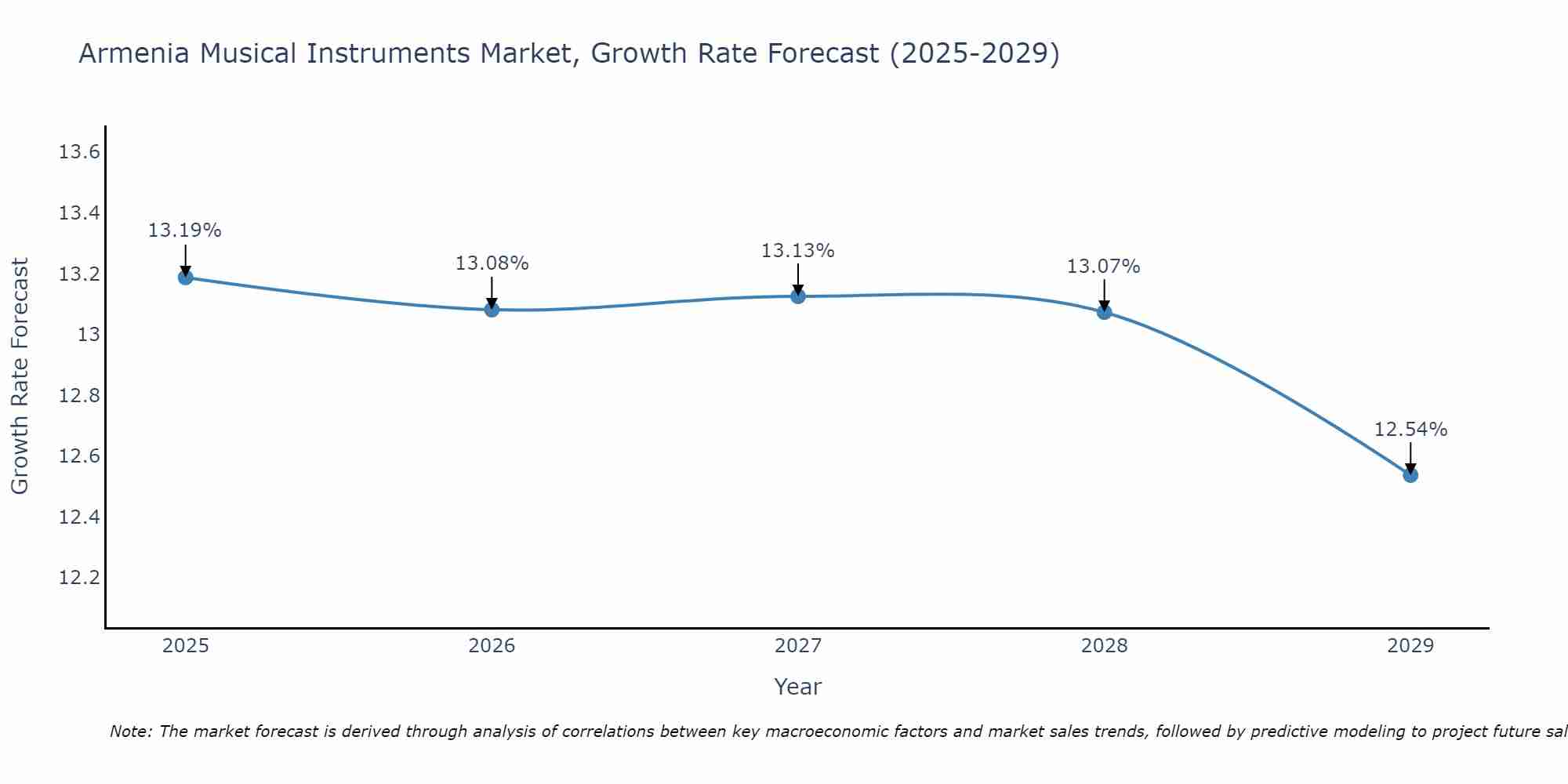 Armenia Musical Instruments Market Size Growth Rate