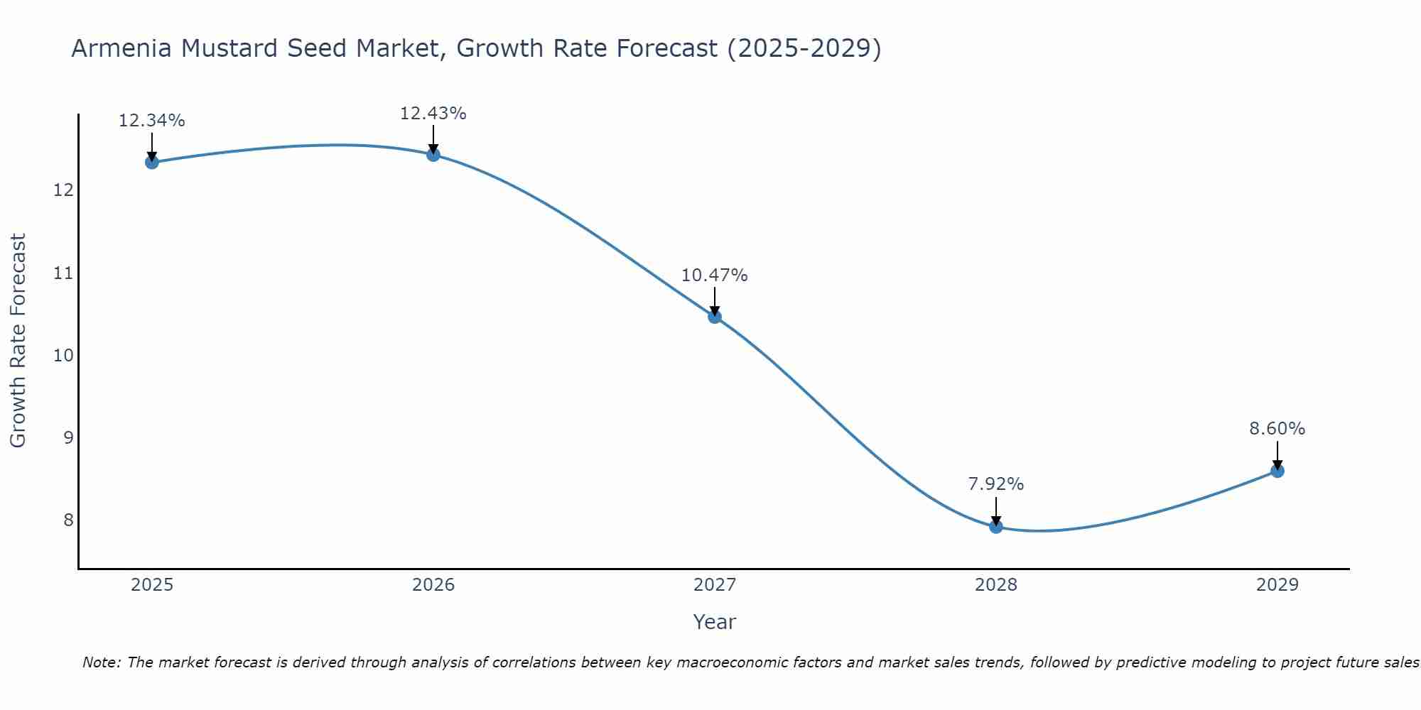 Armenia Mustard Seed Market Growth Rate