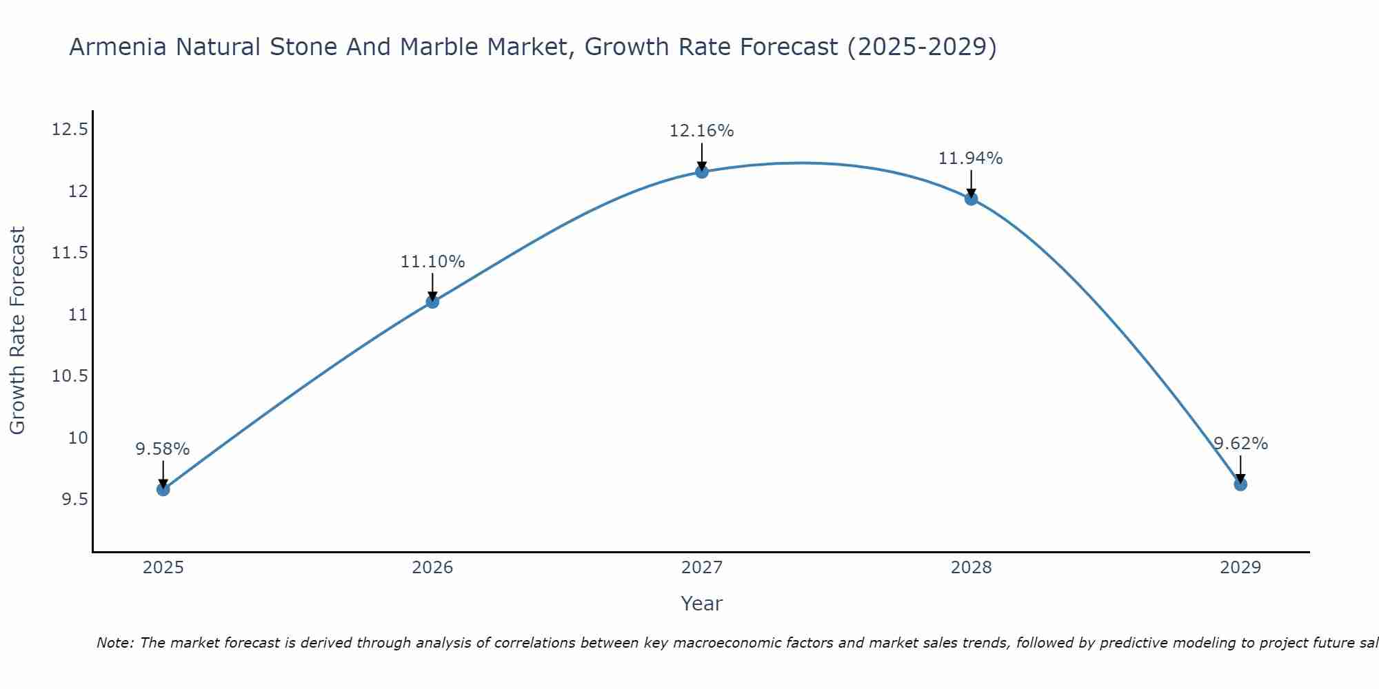 Armenia Natural Stone And Marble Market Growth Rate