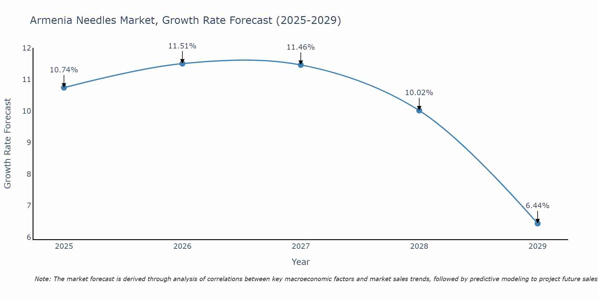 Armenia Needles Market Growth Rate