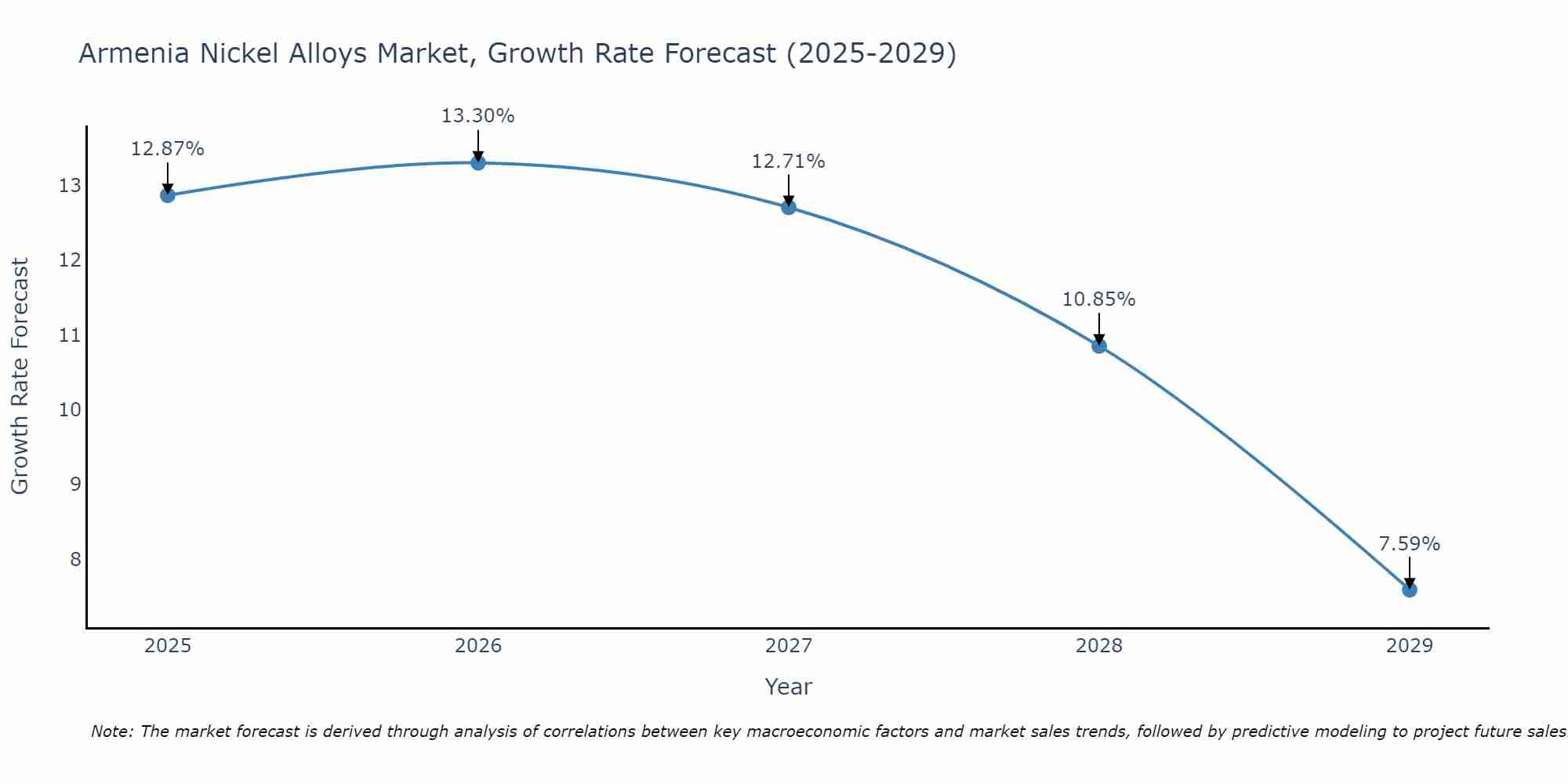 Armenia Nickel Alloys Market Growth Rate