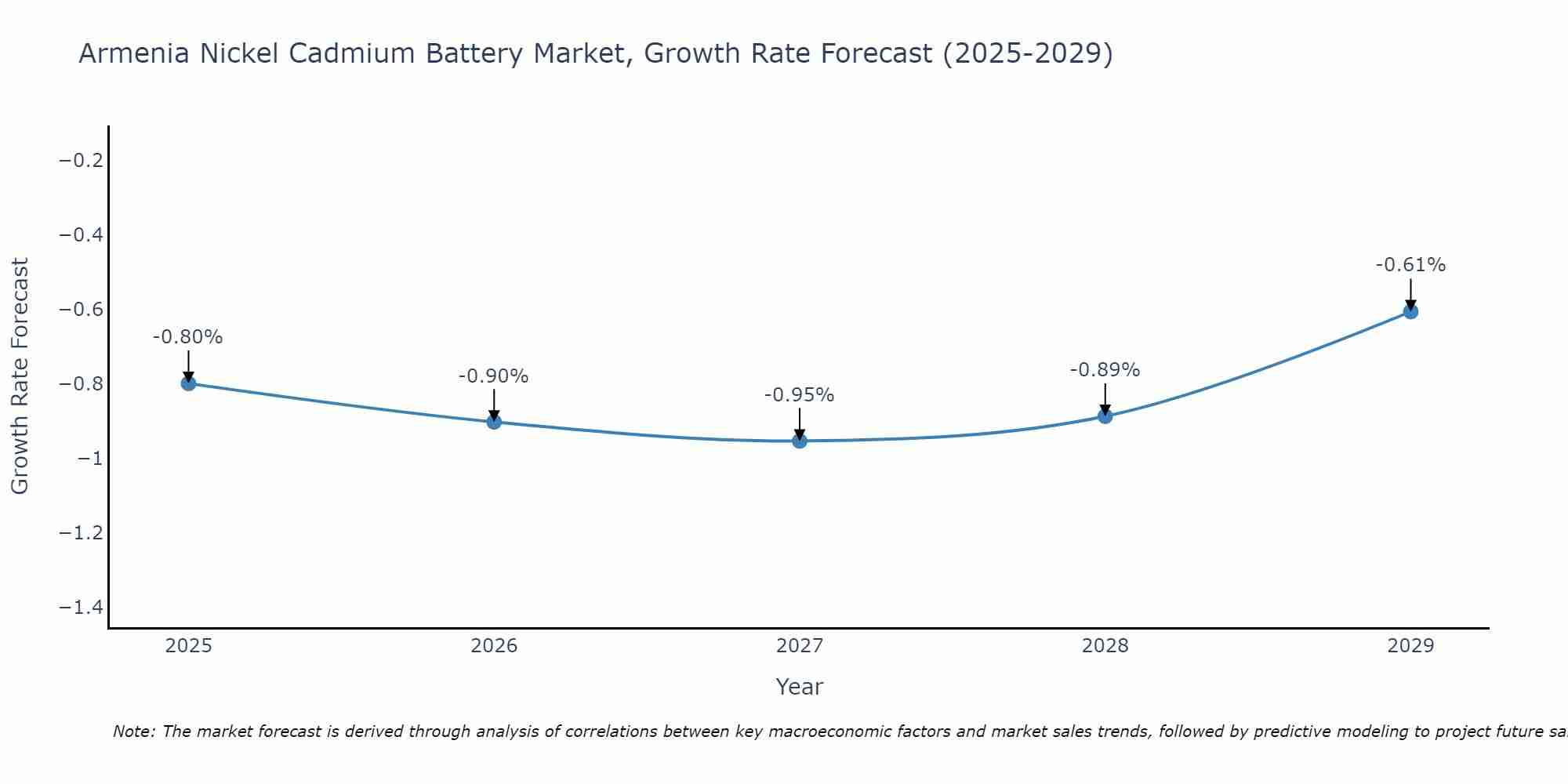 Armenia Nickel Cadmium Battery Market Growth Rate