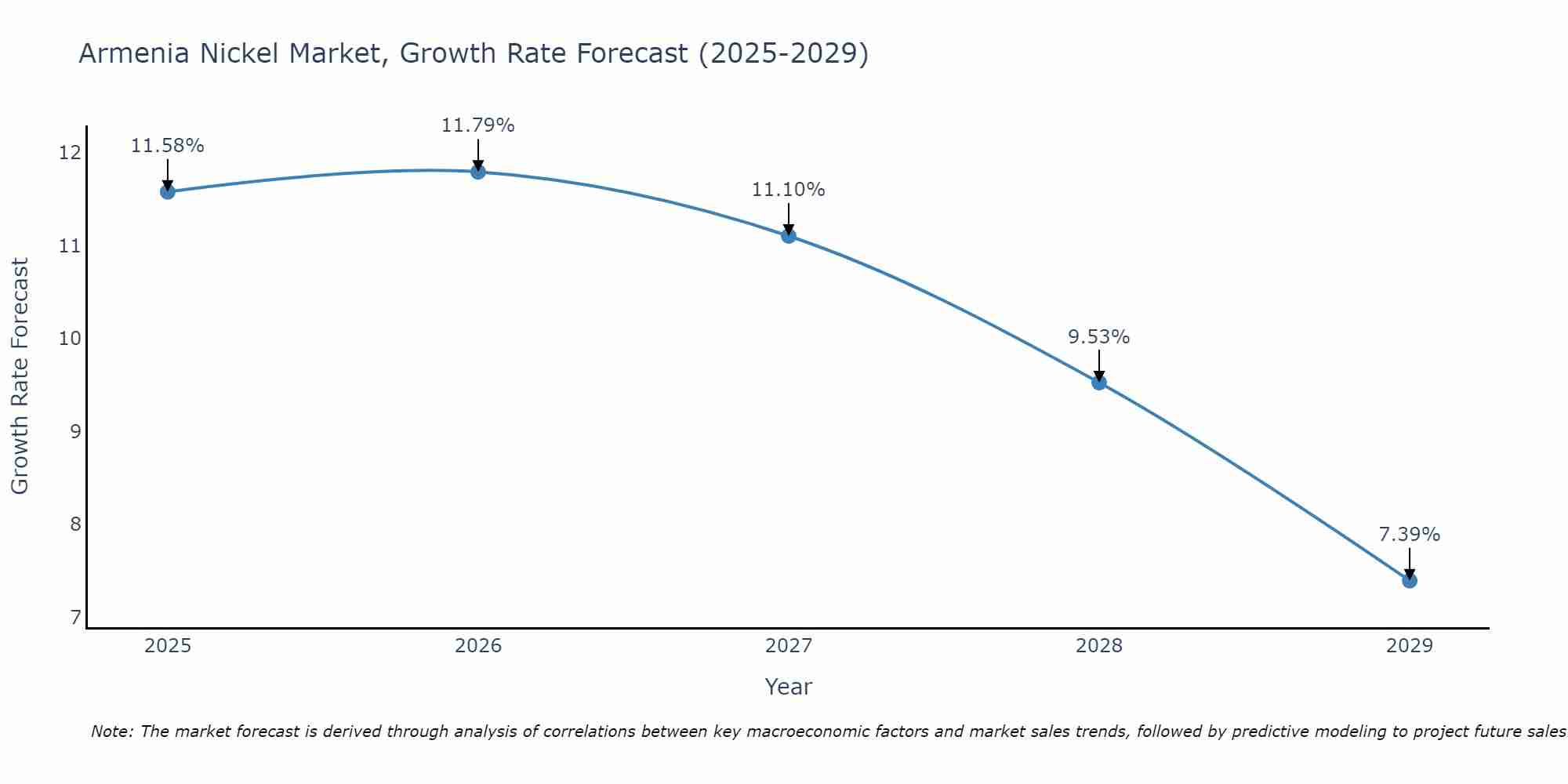 Armenia Nickel Market Growth Rate