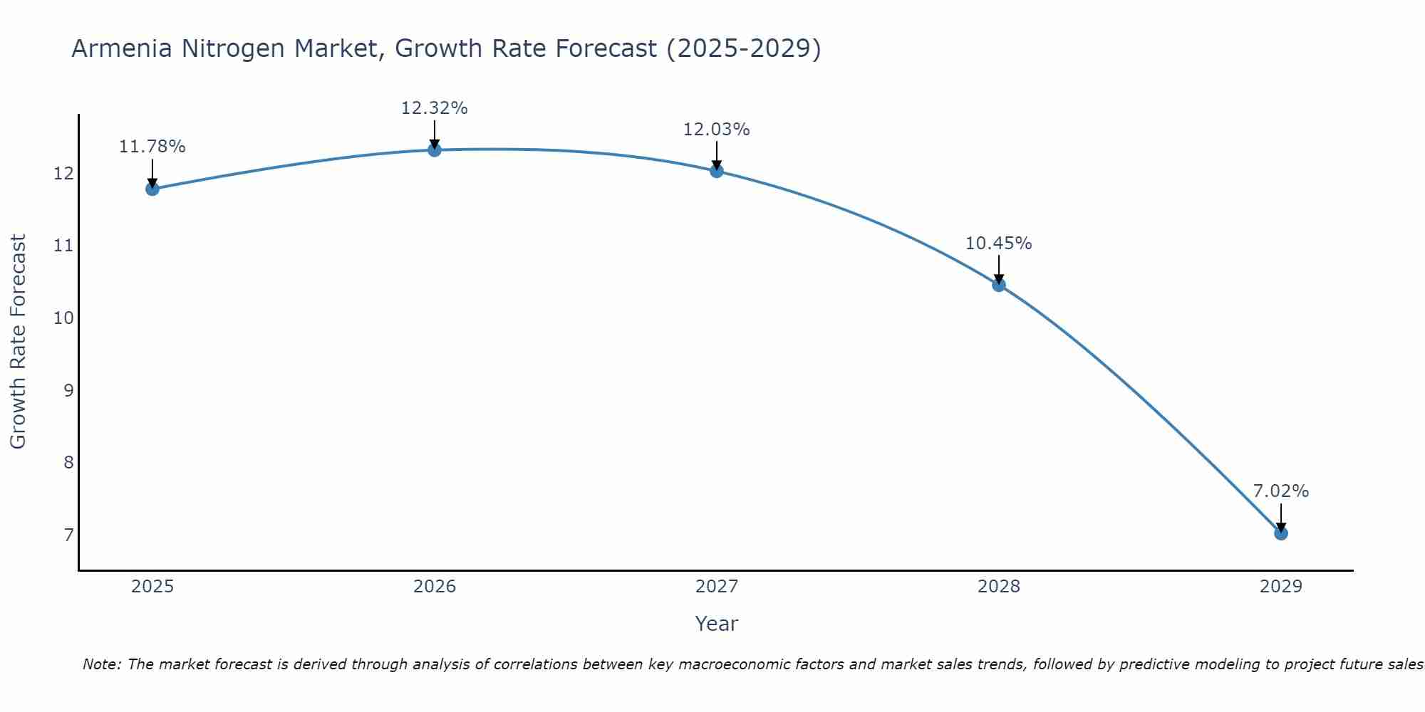 Armenia Nitrogen Market Growth Rate