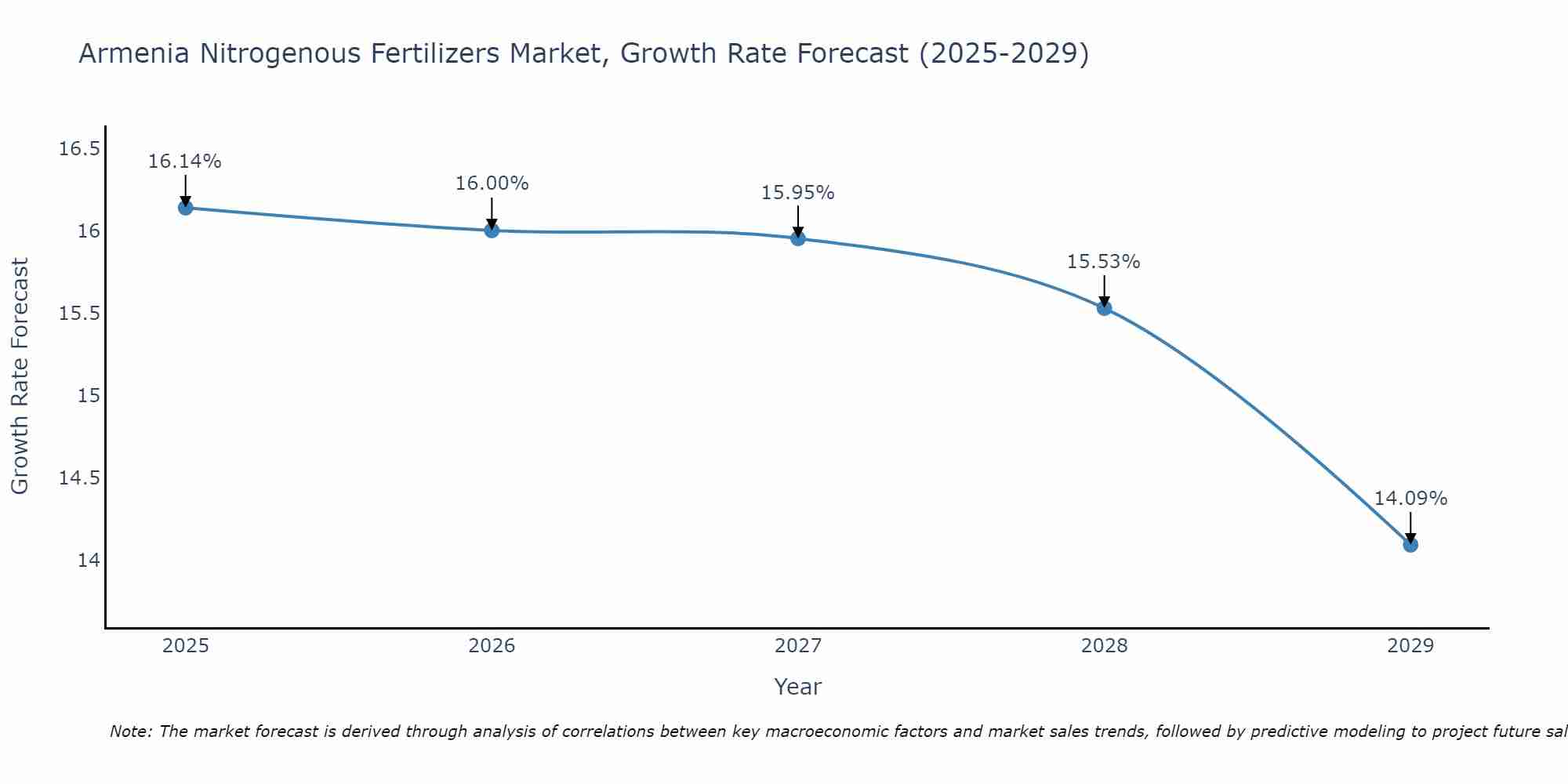 Armenia Nitrogenous Fertilizers Market Growth Rate