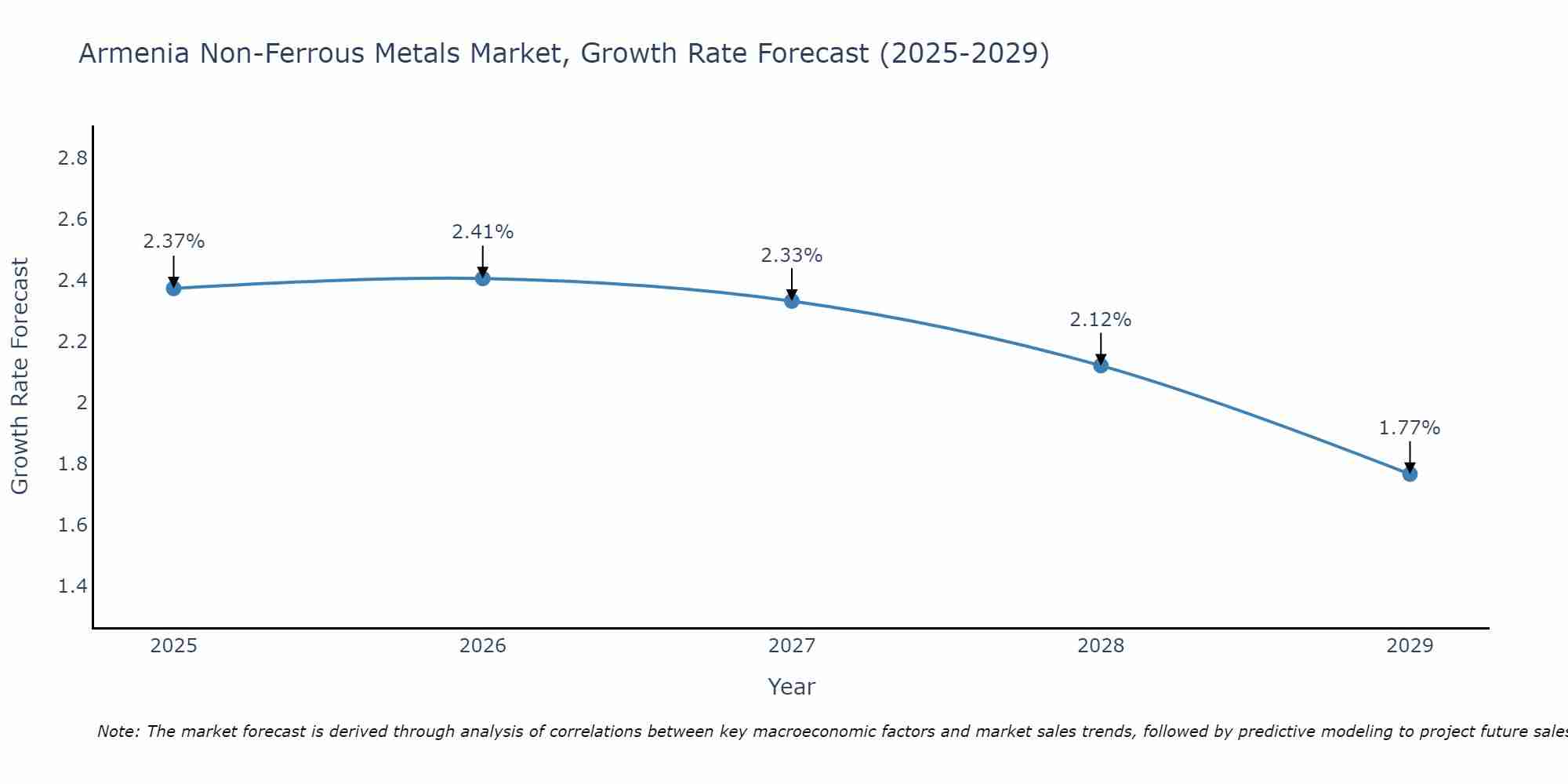 Armenia Non-Ferrous Metals Market Growth Rate
