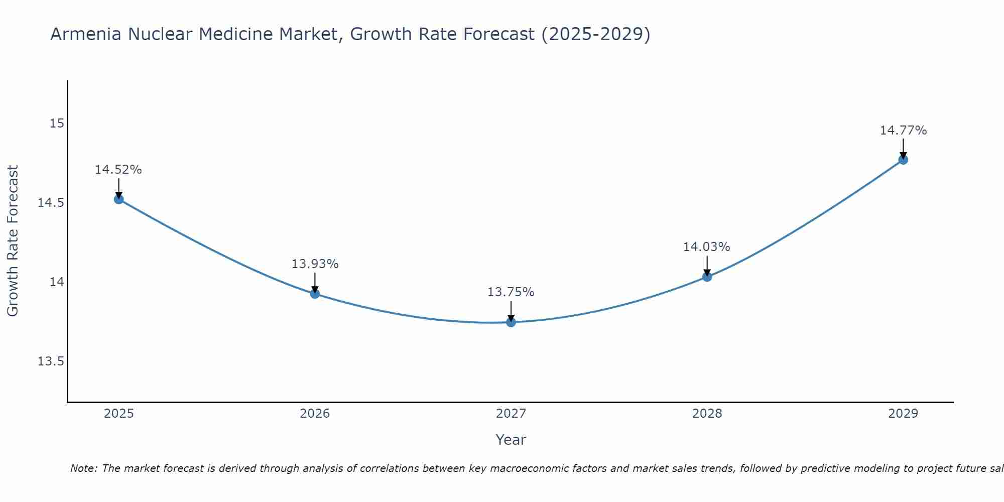 Armenia Nuclear Medicine Market Growth Rate