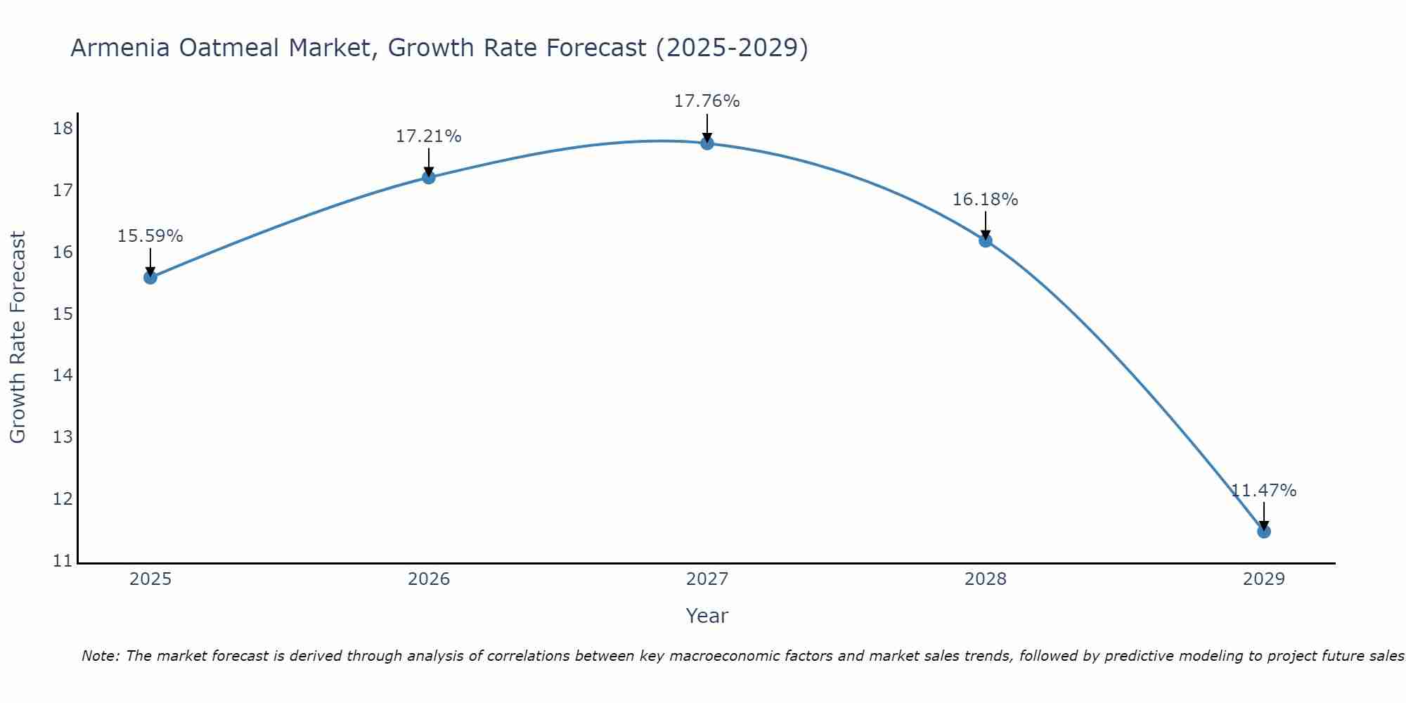 Armenia Oatmeal Market Growth Rate