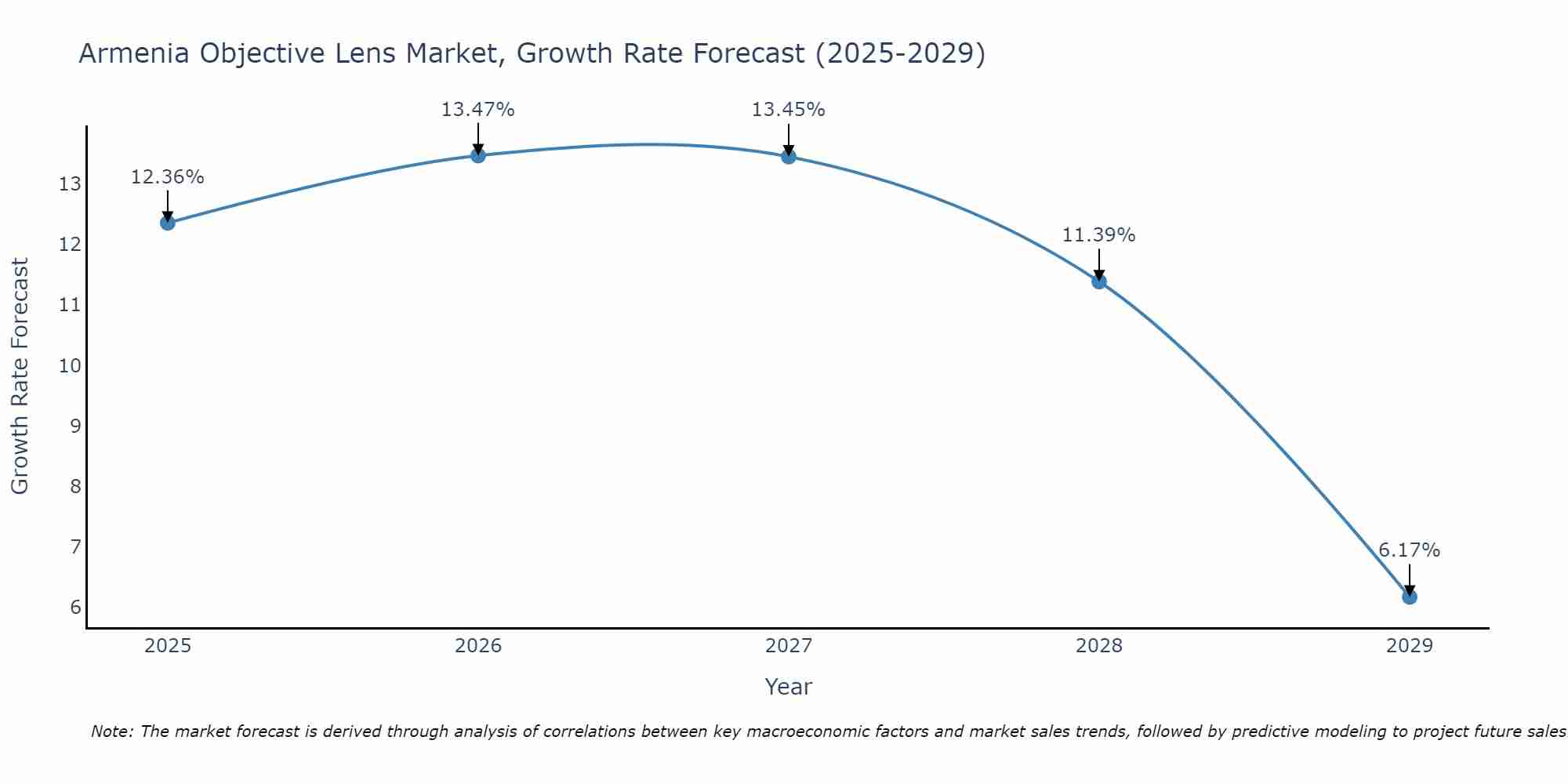 Armenia Objective Lens Market Growth Rate