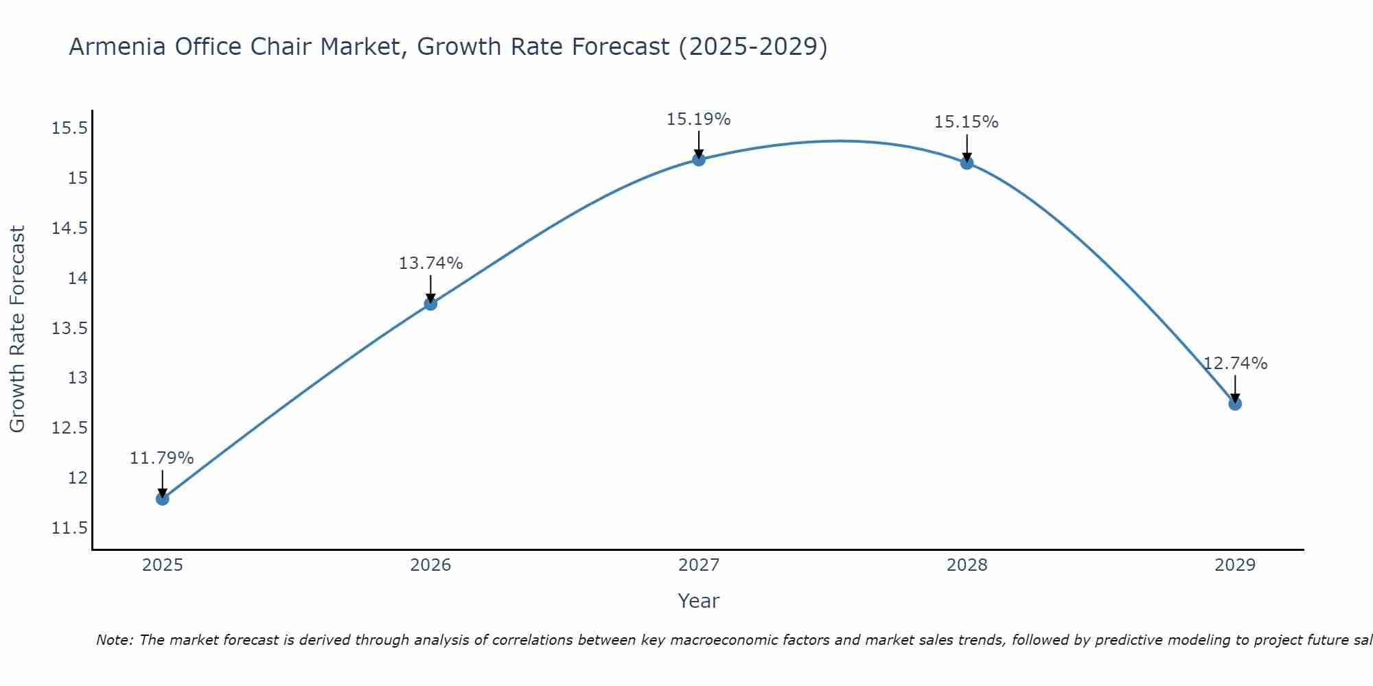 Armenia Office Chair Market Growth Rate