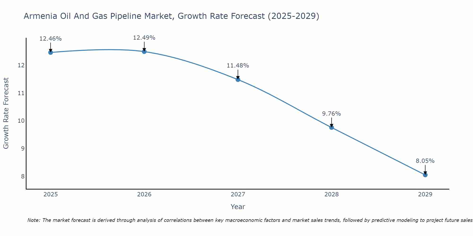 Armenia Oil And Gas Pipeline Market Growth Rate