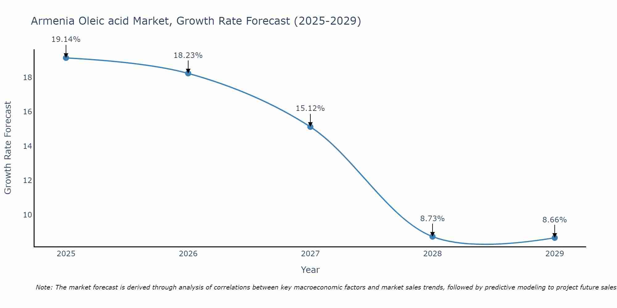 Armenia Oleic acid Market Growth Rate
