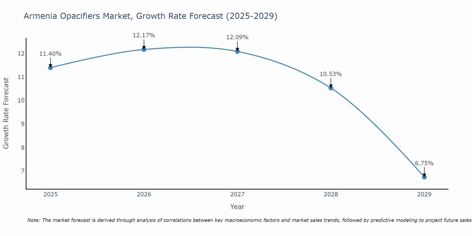 Armenia Opacifiers Market Growth Rate