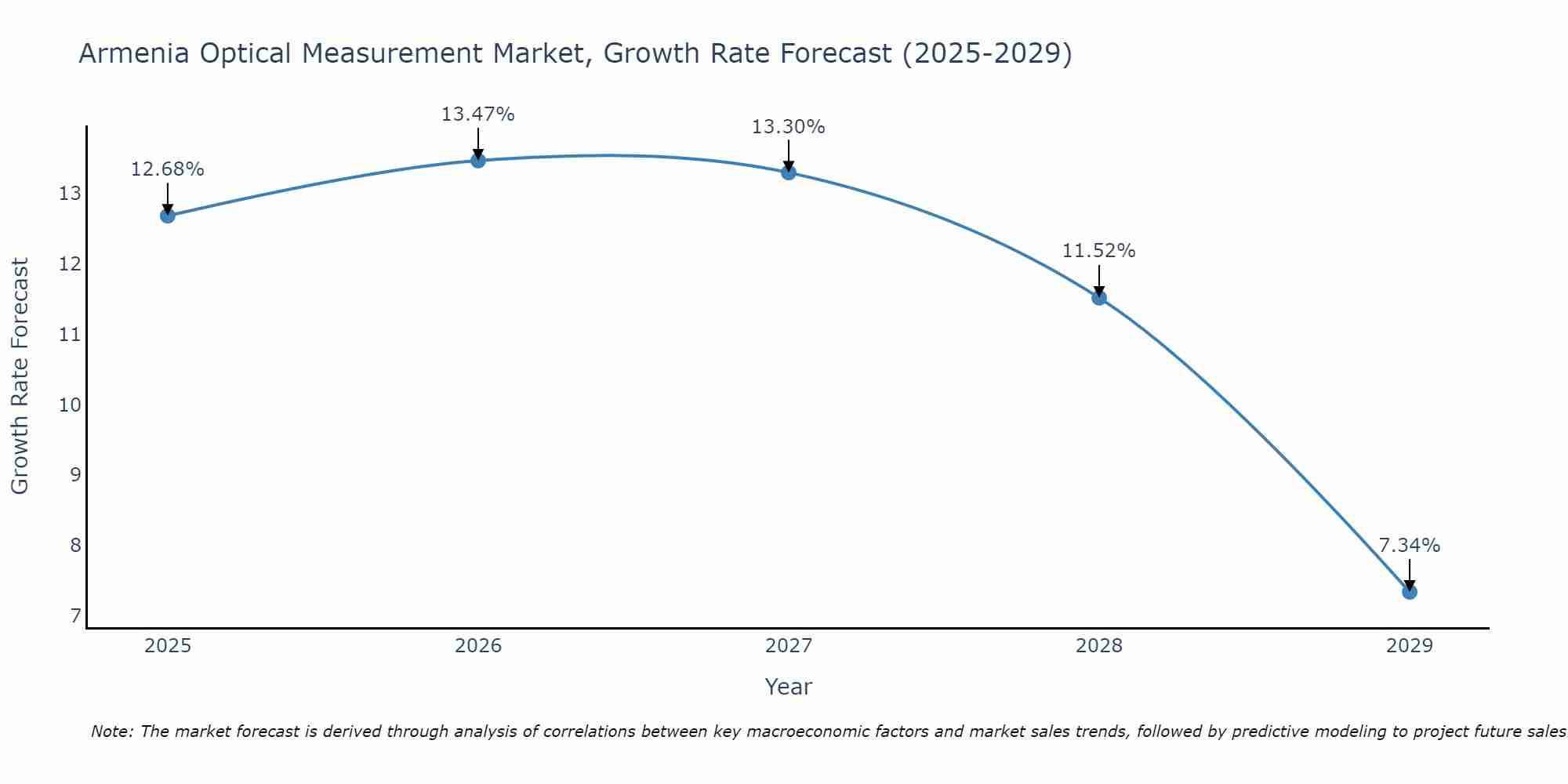 Armenia Optical Measurement Market Growth Rate
