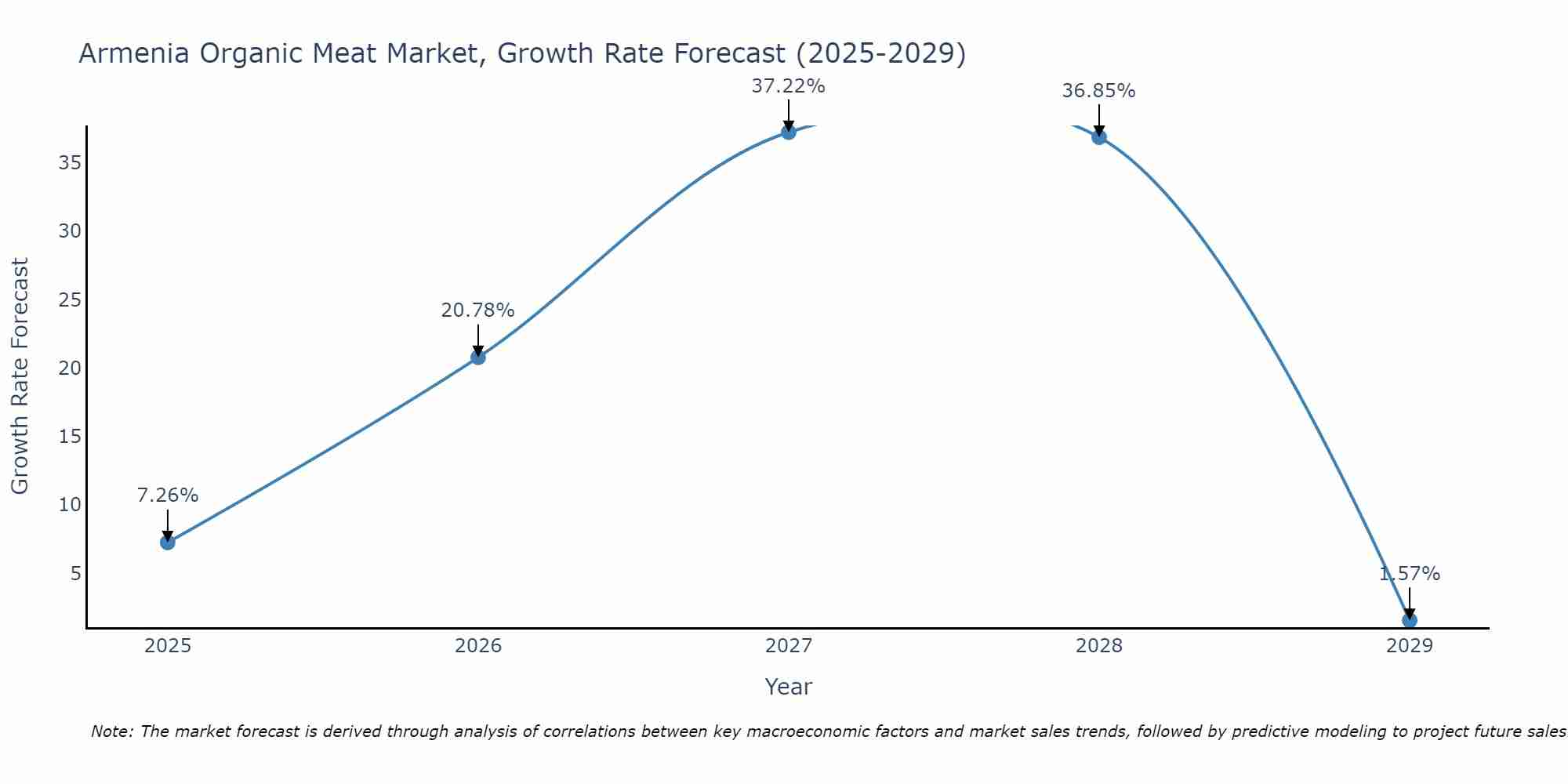 Armenia Organic Meat Market Growth Rate