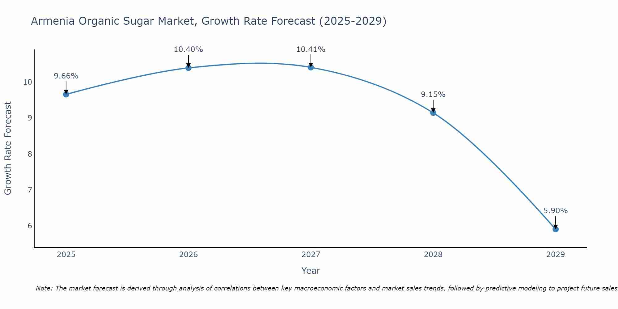 Armenia Organic Sugar Market Growth Rate