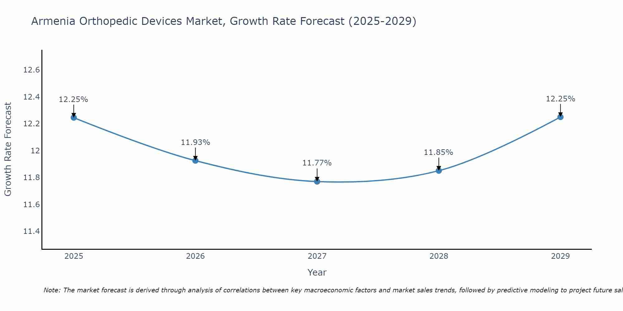 Armenia Orthopedic Devices Market Growth Rate