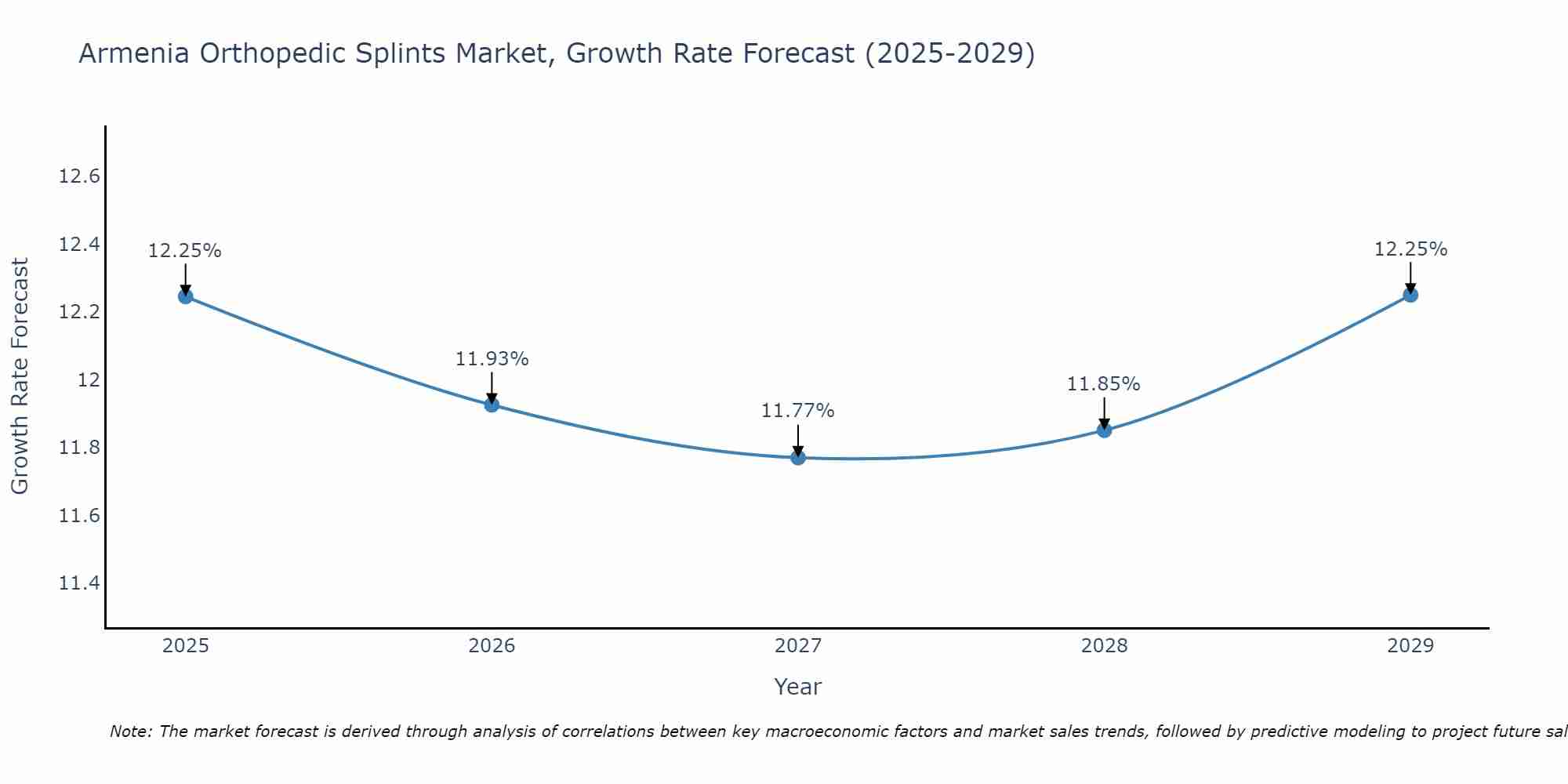 Armenia Orthopedic Splints Market Growth Rate