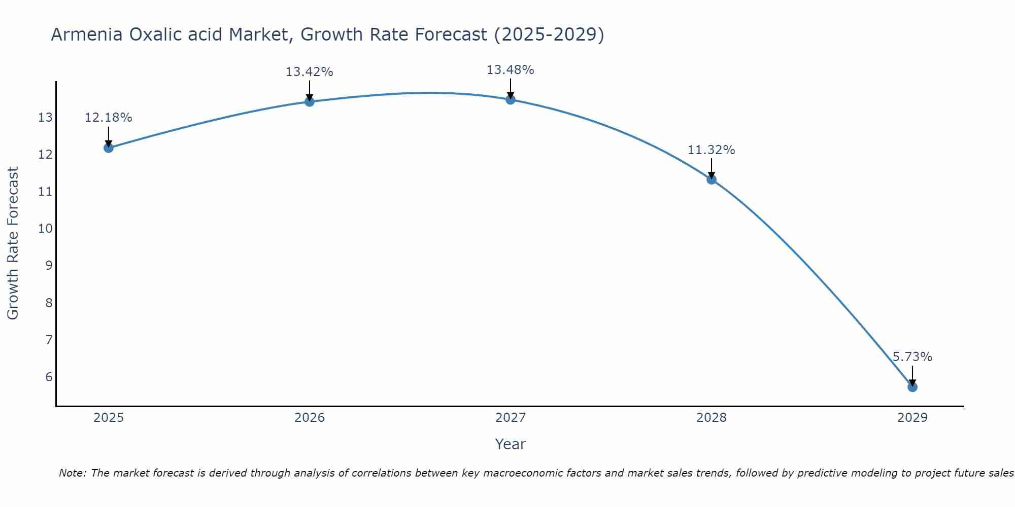 Armenia Oxalic acid Market Growth Rate