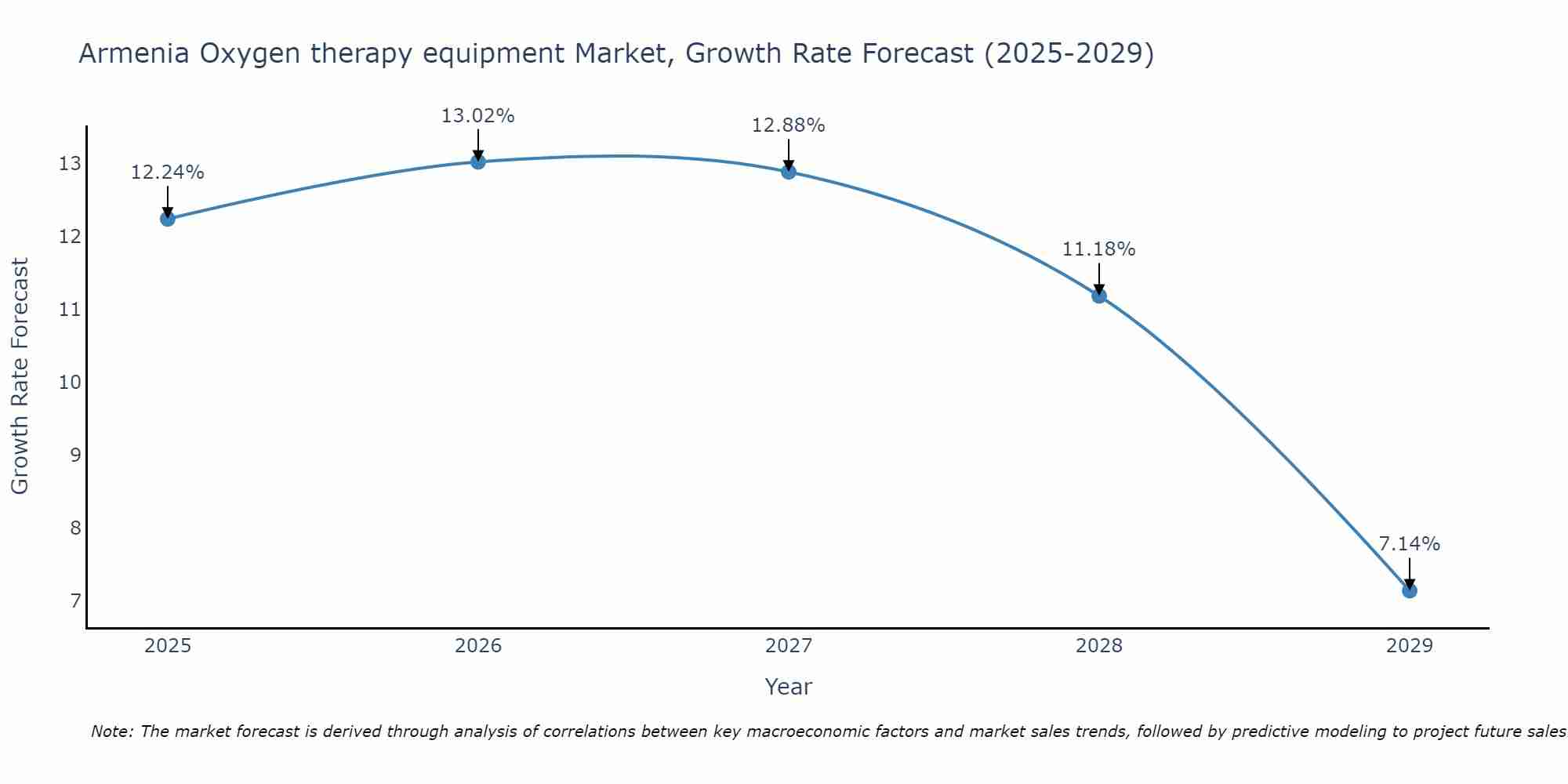 Armenia Oxygen therapy equipment Market Growth Rate