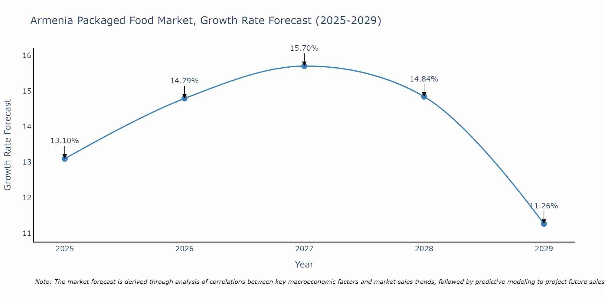 Armenia Packaged Food Market Size Growth Rate