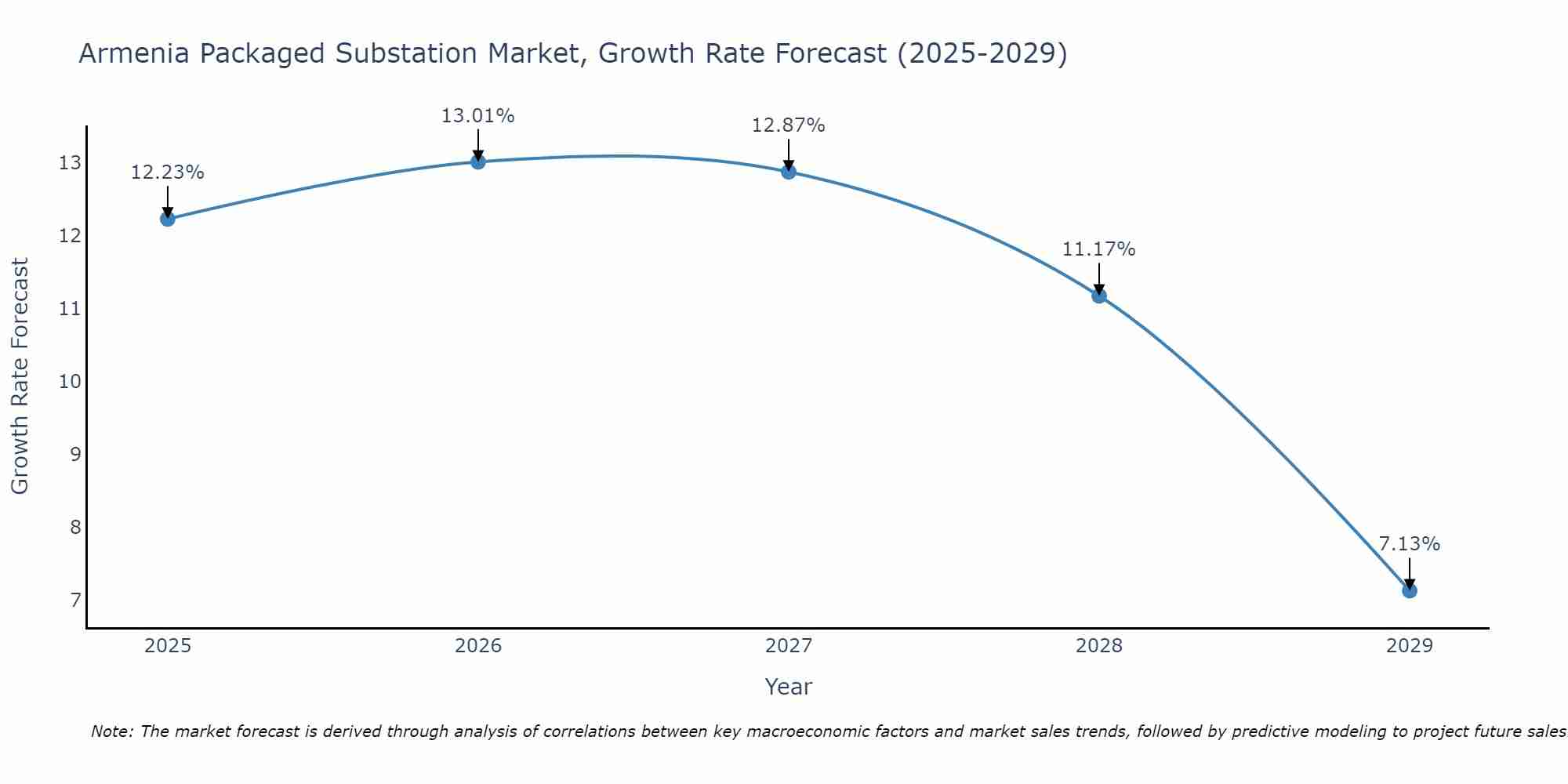 Armenia Packaged Substation Market Growth Rate