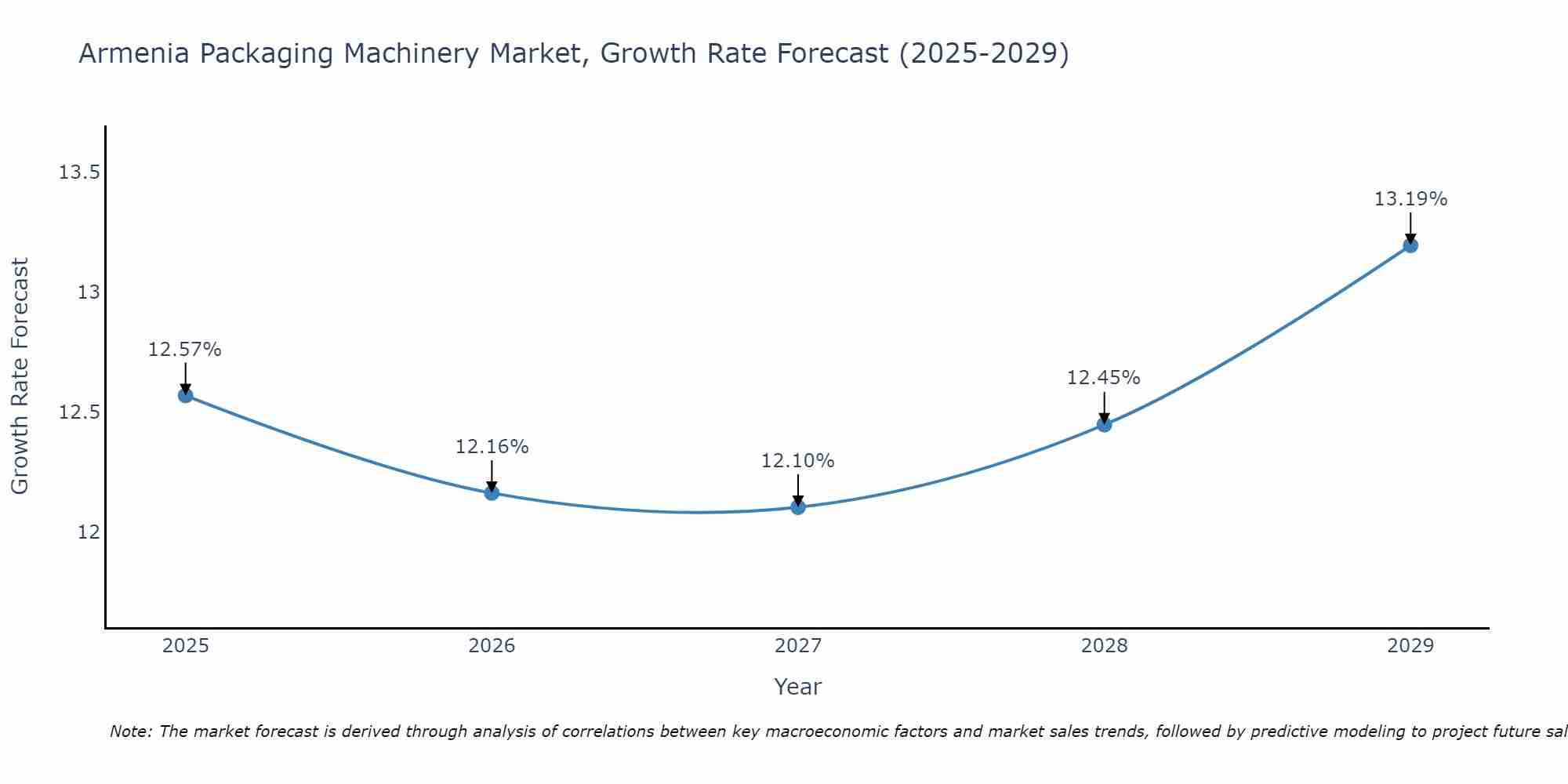 Armenia Packaging Machinery Market Growth Rate