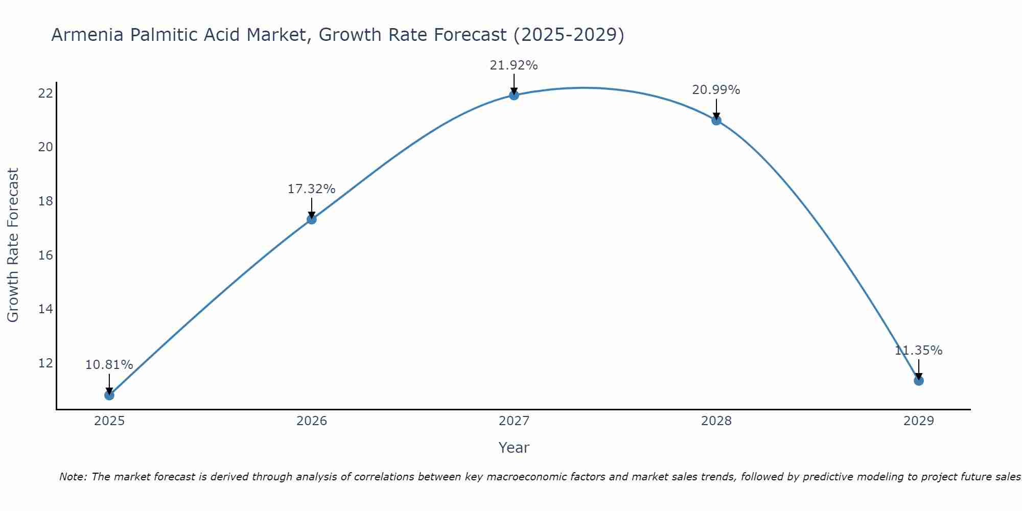 Armenia Palmitic Acid Market Growth Rate