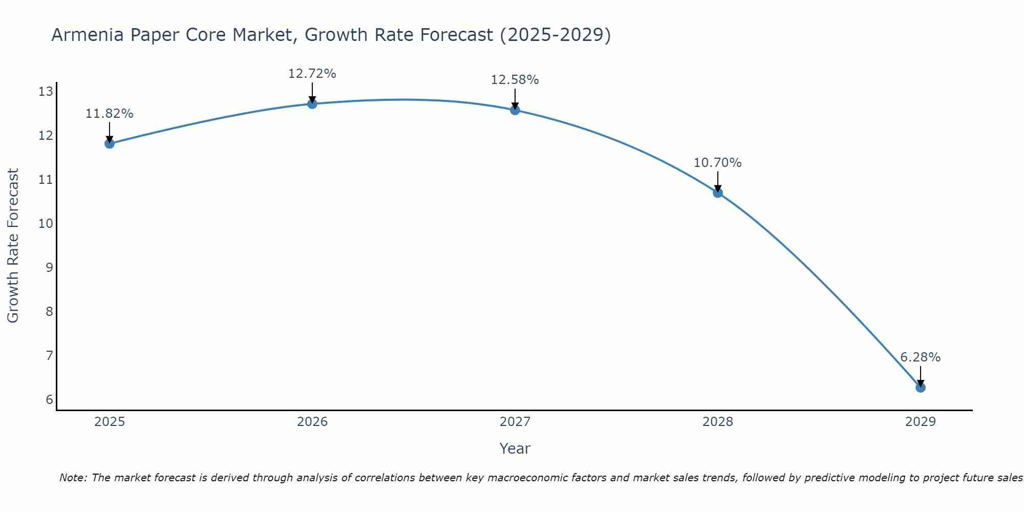 Armenia Paper Core Market Growth Rate