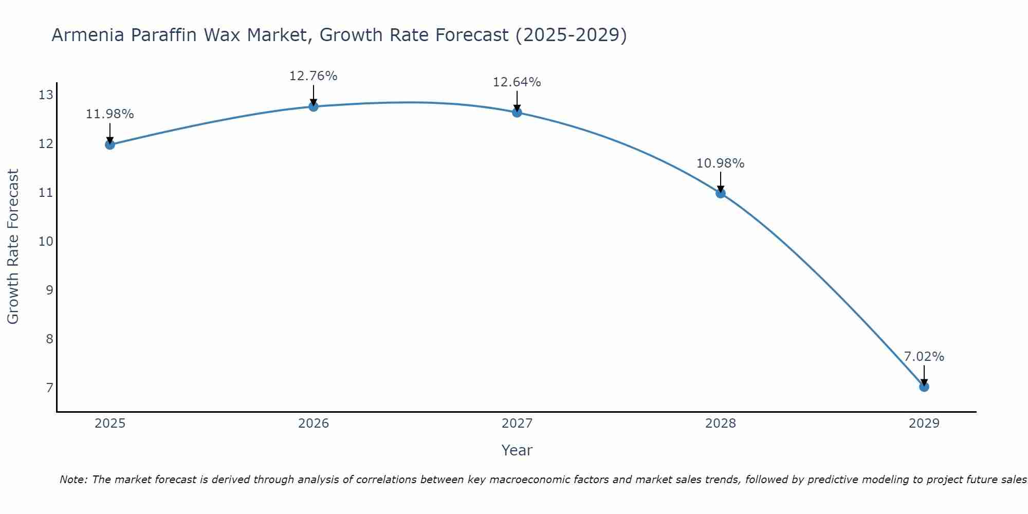 Armenia Paraffin Wax Market Growth Rate
