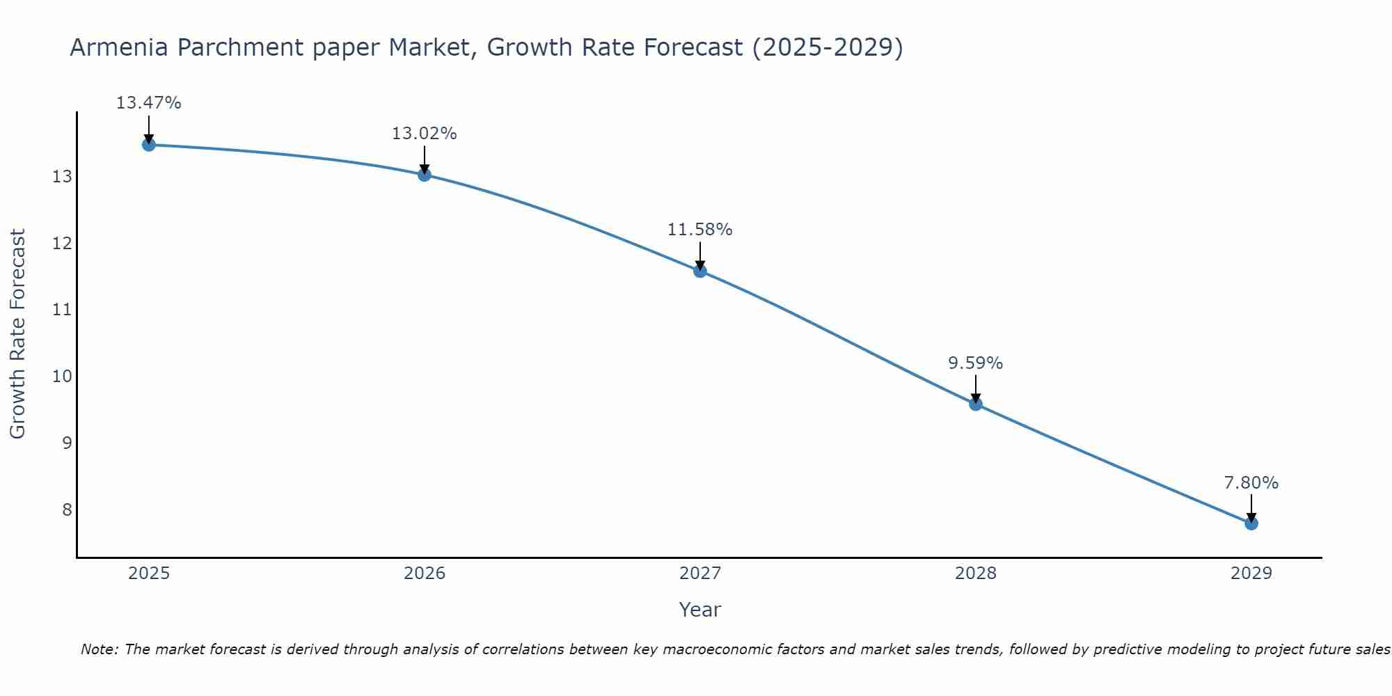 Armenia Parchment paper Market Growth Rate