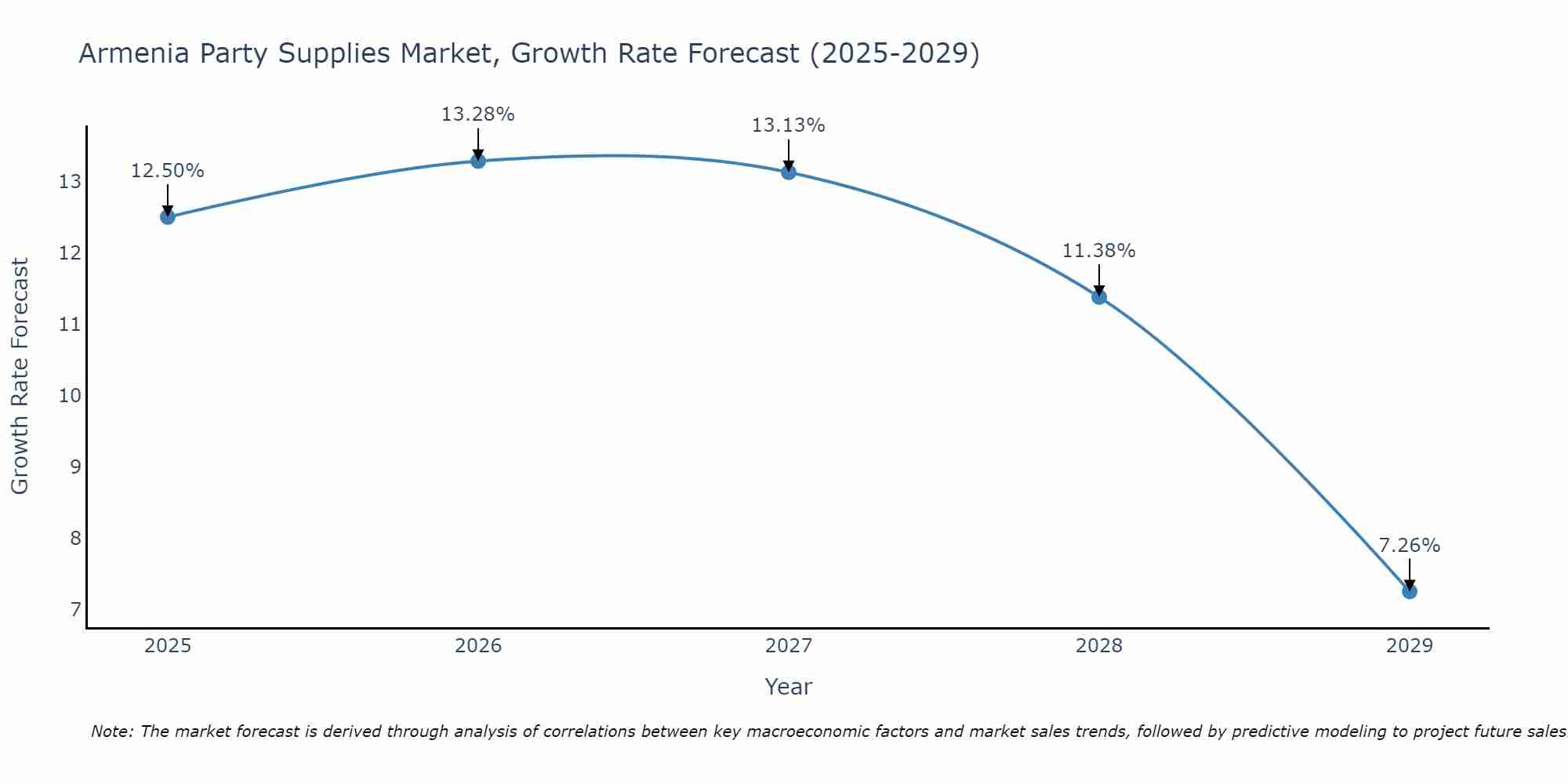Armenia Party Supplies Market Growth Rate