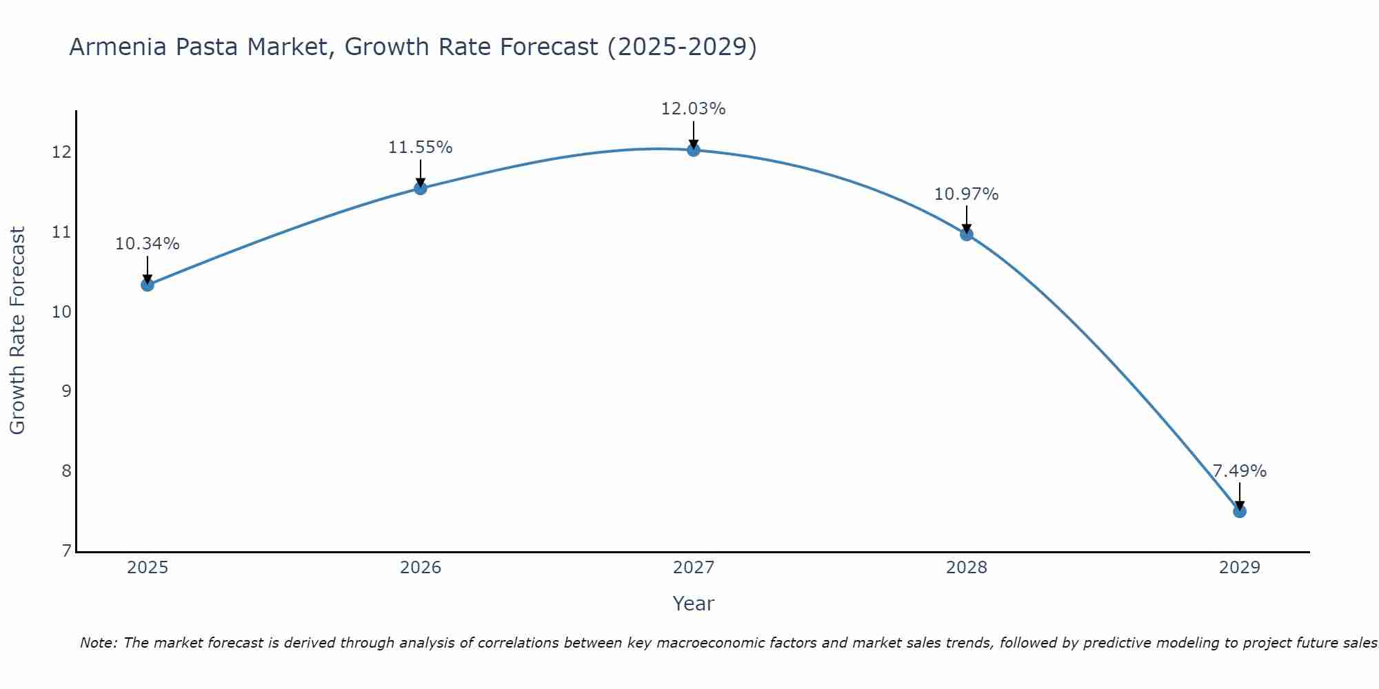 Armenia Pasta Market Growth Rate