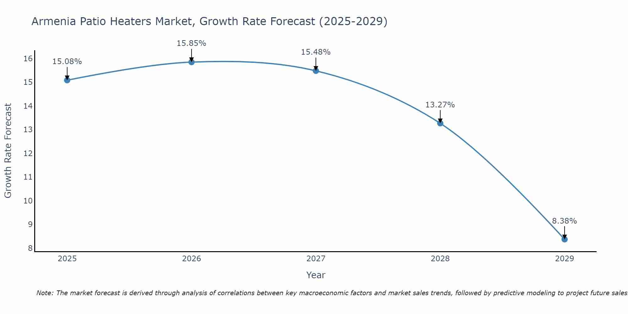 Armenia Patio Heaters Market Growth Rate